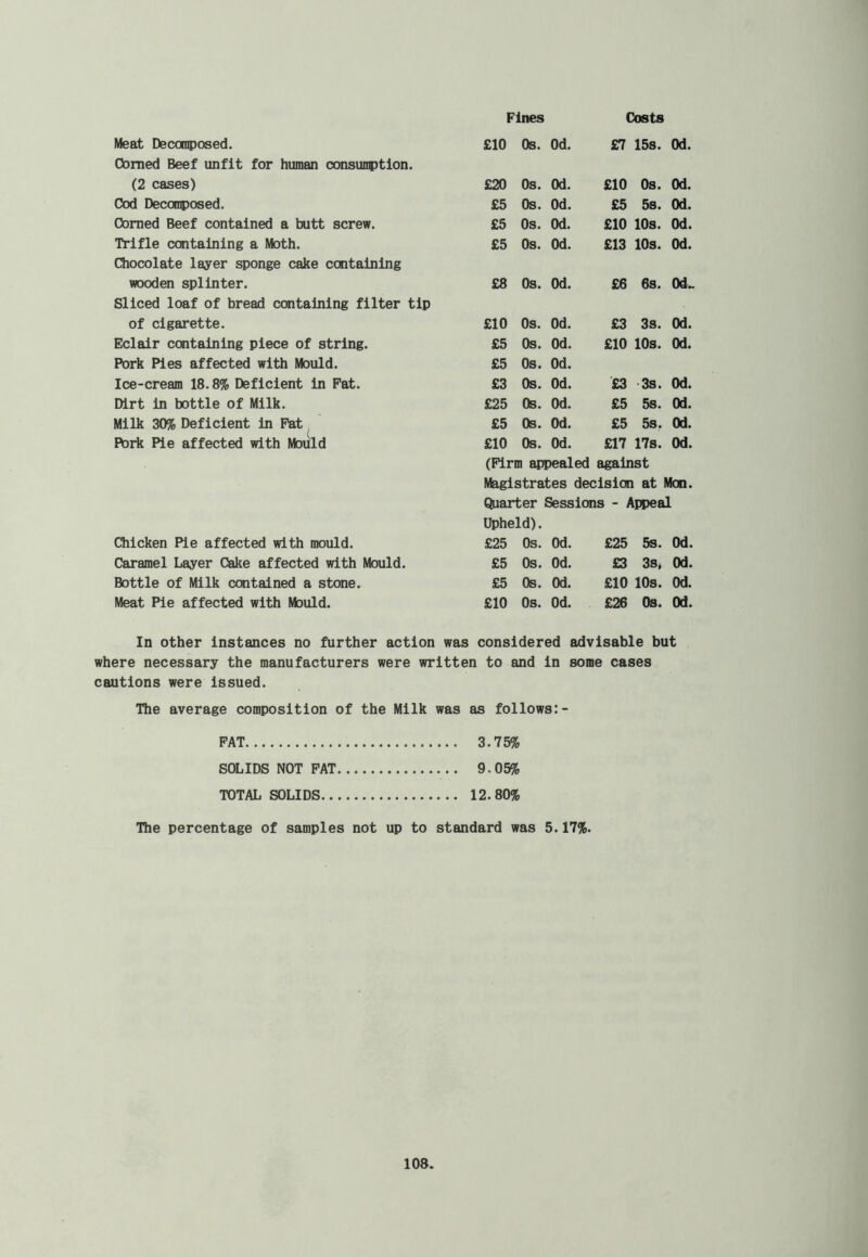Fines Costs Meat Deccniposed. £10 Os. Od. £7 15s. Od. Cbmed Beef unfit for human consuinjtlon. (2 cases) £20 Os. Od. £10 Os. Od. Cod Decomposed. £5 Os. Od. £5 5s. Od. Corned Beef contained a butt screw. £5 Os. Od. £10 10s. Od. Trifle containing a Moth. £5 Os. Od. £13 10s. Od. Oiocolate layer sponge cake containing wooden splinter. £8 Os. Od. £6 6s. Od. Sliced loaf of bread containing filter tip of cigarette. £10 Os. Od. £3 3s. Od. Eclair containing piece of string. £5 Os. Od. £10 10s. Od. Pork Pies affected with Mould. £5 Os. Od. Ice-cream 18.8% Deficient in Pat. £3 Os. Od. £3 3s. Od. Dirt in bottle of Milk. £25 Qs. Od. £5 5s. Od. Milk 30% Deficient in Pat £5 Os. Od. £5 5s. Od. Pork Pie affected with Mould £10 Os. Od. £17 17s. Od. (Firm appealed against Magistrates decision at Mon. Quarter Sessions - Appeal Upheld). Chicken Pie affected with mould. Caramel Layer Cake affected with Mould. Bottle of Milk ccmtalned a stone. Meat Pie affected with Mould. £25 Os. Od. £5 Os. Od. £5 Os. Od. £10 Os. Od. £25 5s. Od. £3 3s. Od. £10 10s. Od. £26 Os. Od. In other instances no further action was considered advisable but where necessary the manufacturers were written to and in some cases cautions were Issued. The average composition of the Milk was as follows:- PAT 3.75% SOLIDS NOT PAT 9.05% TOTAL SOLIDS 12.80% The percentage of samples not up to standard was 5.17%.