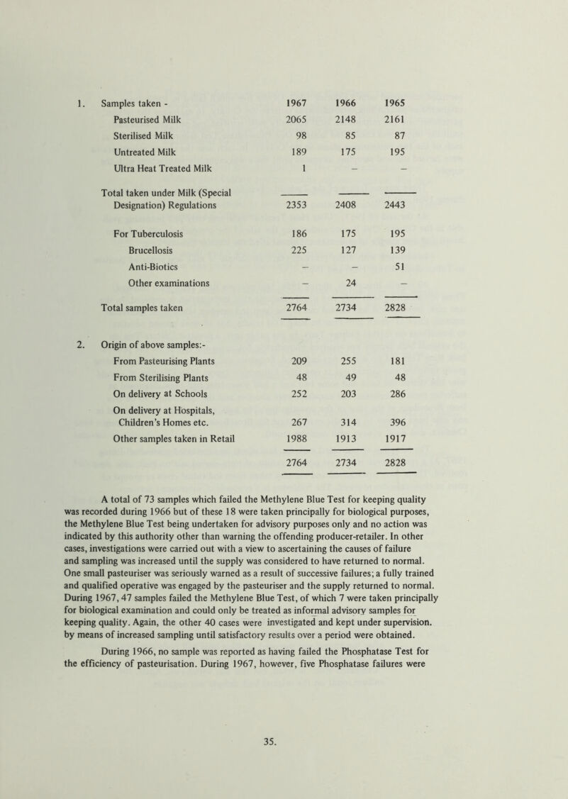 1. Samples taken - 1967 1966 1965 Pasteurised Milk 2065 2148 2161 Sterilised Milk 98 85 87 Untreated Milk 189 175 195 Ultra Heat Treated Milk 1 Total taken under Milk (Special Designation) Regulations 2353 2408 2443 For Tuberculosis 186 175 195 Brucellosis 225 127 139 Anti-Biotics - - 51 Other examinations - 24 - Total samples taken 2764 2734 2828 Origin of above samples:- From Pasteurising Plants 209 255 181 From Sterilising Plants 48 49 48 On delivery at Schools 252 203 286 On delivery at Hospitals, Children’s Homes etc. 267 314 396 Other samples taken in Retail 1988 1913 1917 2764 2734 2828 A total of 73 samples which failed the Methylene Blue Test for keeping quality was recorded during 1966 but of these 18 were taken principally for biological purposes, the Methylene Blue Test being undertaken for advisory purposes only and no action was indicated by this authority other than warning the offending producer-retailer. In other cases, investigations were carried out with a view to ascertaining the causes of failure and sampling was increased until the supply was considered to have returned to normal. One small pasteuriser was seriously warned as a result of successive failures; a fully trained and qualified operative was engaged by the pasteuriser and the supply returned to normal. During 1967, 47 samples failed the Methylene Blue Test, of which 7 were taken principally for biological examination and could only be treated as informal advisory samples for keeping quality. Again, the other 40 cases were investigated and kept under supervision, by means of increased sampling until satisfactory results over a period were obtained. During 1966, no sample was reported as having failed the Phosphatase Test for the efficiency of pasteurisation. During 1967, however, five Phosphatase failures were