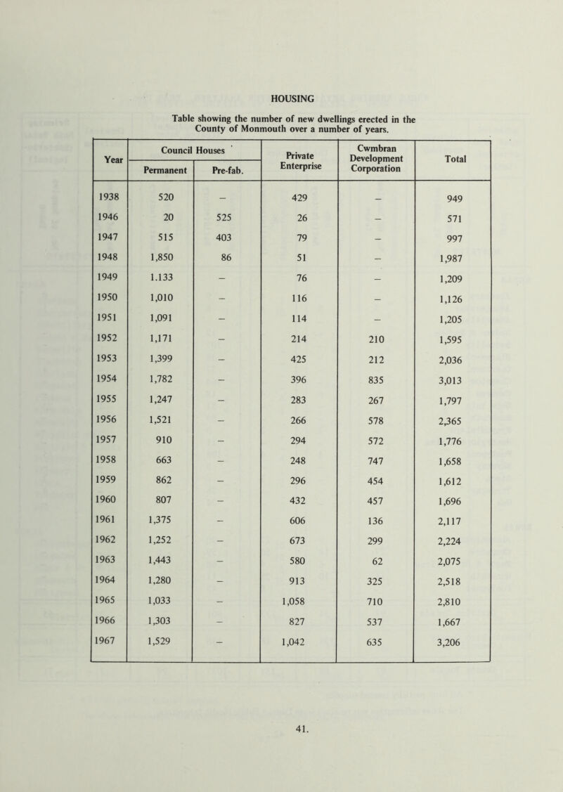 Table showing the number of new dwellings erected in the County of Monmouth over a number of years. Year Council Houses Private Enterprise Cwmbran Development Corporation Total Permanent Prefab. 1938 520 - 429 — 949 1946 20 525 26 - 571 1947 515 403 79 - 997 1948 1,850 86 51 - 1,987 1949 1.133 - 76 - 1,209 1950 1,010 - 116 - 1,126 1951 1,091 - 114 - 1,205 1952 1,171 - 214 210 1,595 1953 1,399 - 425 212 2,036 1954 1,782 - 396 835 3,013 1955 1,247 - 283 267 1,797 1956 1,521 - 266 578 2,365 1957 910 - 294 572 1,776 1958 663 - 248 747 1,658 1959 862 - . 296 454 1,612 1960 807 - 432 457 1,696 1961 1,375 - 606 136 2,117 1962 1,252 - 673 299 2,224 1963 1,443 - 580 62 2,075 1964 1,280 - 913 325 2,518 1965 1,033 - 1,058 710 2,810 1966 1,303 - 827 537 1,667 1967 1,529 - 1,042 635 3,206