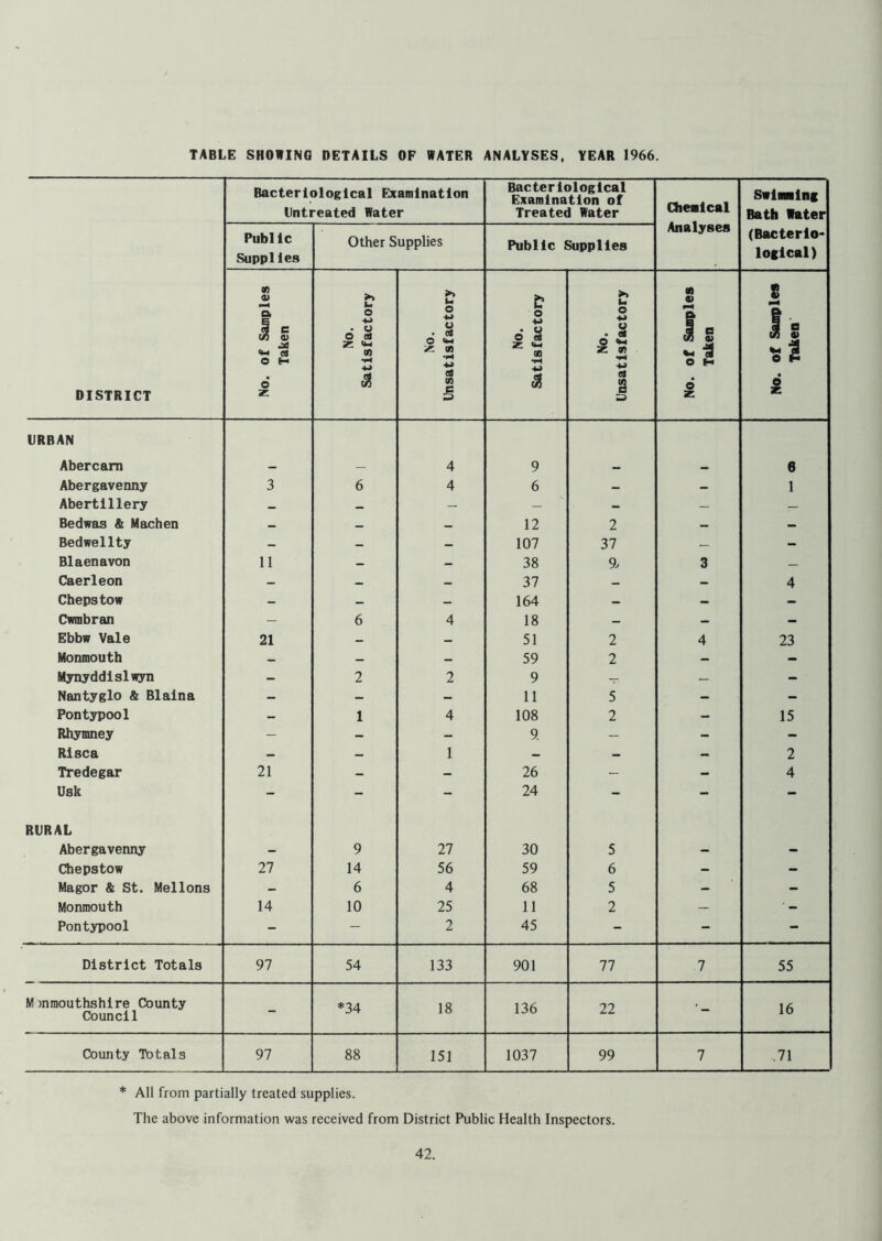 DISTRICT Bacteriological Examination Untreated Water Bacteriological Examination of Treated Water Oiemical Analyses Swimming Bath Water (Bacterio- logical) Public Supplies Other Supplies Public Supplies No. of Samples Taken No. Satisfactory No. Unsatisfactory No. Satisfactory No. Unsatisfactory No. of Samples Taken No. of Samples Taken URBAN Abercam — — 4 9 — — 6 Abergavenny 3 6 4 6 — - 1 Abertillery — — — — — — — Bedwas & Machen — — — 12 2 — — Bedwellty — — — 107 37 — - Blaenavon 11 — — 38 9j 3 — Caerleon — — — 37 — — 4 Chepstow — — — 164 - - - Cwmbran — 6 4 18 — — — Ebbw Vale 21 — — 51 2 4 23 Monmouth — — — 59 2 — — Mynyddislwyn — 2 2 9 — — - Nantyglo & Blaina — — — 11 5 - - Pontypool _ 1 4 108 2 - 15 Rhymney - — — 9. — - - Risca — _ 1 — am — 2 Tredegar 21 — - 26 — - 4 Usk - - - 24 - - - RURAL Abergavenny — 9 27 30 5 - - Chepstow 27 14 56 59 6 - - Magor & St. Mellons — 6 4 68 5 - - Monmouth 14 10 25 11 2 — Pontypool - - 2 45 - - - District Totals 97 54 133 901 77 .7 55 M mmouthshire County Council - *34 18 136 22 16 County Totals 97 88 151 1037 99 7 .71 * All from partially treated supplies. The above information was received from District Public Health Inspectors.