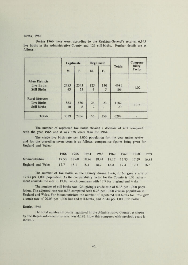Births, 1966 During 1966 there were, according to the Registrar-General’s returns, 6,16.1 live births in the Administrative County and 126 still-births. Further details are as follows:- Legitimate Illegitimate Totals Compara- bility Factor M. F. M. F. Urban Districts: Live Births 2.38 3 2343 125 130 4981 1.02 Still Births 43 55 3 5 106 Rural Districts: Live Births 583 550 26 23 1182 1.02 Still Births 10 8 2 - 20 Totals 3019 2956 156 158 6289 - The number of registered live births showed a decrease of 437 compared with the year 1965 and it was 378 lower than for 1964. The crude live birth rate per 1,000 population for the year under review and for the preceding seven years is as follows, comparative figures being given for England and Wales:- 1966 1965 1964 1963 1962 1961 1960 1959 Monmouthshire 17.53 18.68 18.76 18.94 18.17 17.85 17.29 16.85 England and Wales 17.7 18.1 18.4 18.2 18.0 17.4 17.1 16.5 The number of live births in the County during 1966, 6,163 gave a rate of 17.53 per 1,000 population. As the comparability factor for the County is 1.02, adjust- ment converts the rate to 17.88, which compares with 17.7 for England and Wales. The number of still-births was 126, giving a crude rate of 0.35 per 1,000 popu- lation. The adjusted rate was 0.36 compared with 0.28 per 1,000 civilian population in England and Wales. For Monmouthshire the number of registered still births for 1966 gave a crude rate of 20.03 per 1,000 live and still-births, and 20.44 per 1,000 live births. Deaths, 1966 The total number of deaths registered in the Administrative County, as shown by the Registrar-General s returns, was 4,192. How this compares with previous years is shown:-