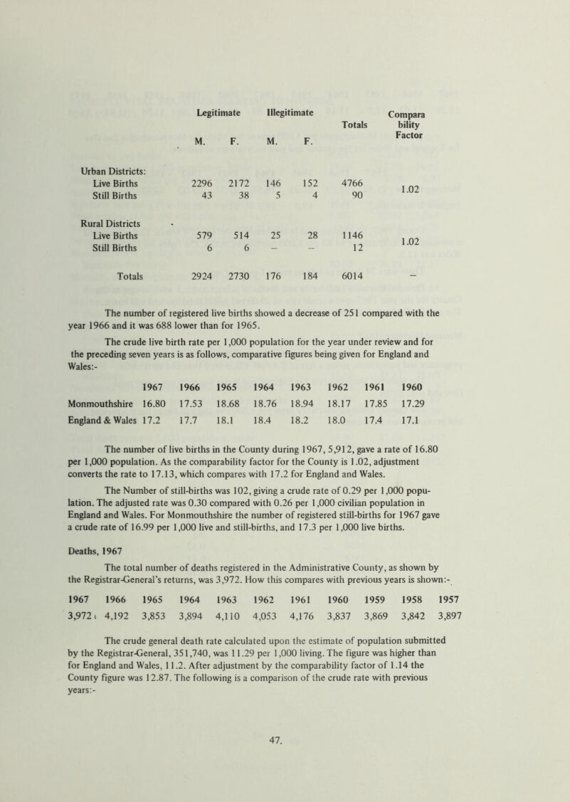 Legitimate M. F. Illegitimate M. F. Totals Com para bility Factor Urban Districts: Live Births 2296 2172 146 152 4766 1.02 Still Births Rural Districts 43 38 5 4 90 Live Births 579 514 25 28 1146 1.02 Still Births 6 6 — — 12 Totals 2924 2730 176 184 6014 — The number of registered live births showed a decrease of 251 compared with the year 1966 and it was 688 lower than for 1965. The crude live birth rate per 1,000 population for the year under review and for the preceding seven years is as follows, comparative figures being given for England and Wales:- 1967 1966 1965 1964 1963 1962 1961 1960 Monmouthshire 16.80 17.53 18.68 18.76 18.94 18.17 17.85 17.29 England & Wales 17.2 17.7 18.1 18.4 18.2 18.0 17.4 17.1 The number of live births in the County during 1967, 5,912, gave a rate of 16.80 per 1,000 population. As the comparability factor for the County is 1.02, adjustment converts the rate to 17.13, which compares with 17.2 for England and Wales. The Number of still-births was 102, giving a crude rate of 0.29 per 1,000 popu- lation. The adjusted rate was 0.30 compared with 0.26 per 1,000 civilian population in England and Wales. For Monmouthshire the number of registered still-births for 1967 gave a crude rate of 16.99 per 1,000 live and still-births, and 17.3 per 1,000 live births. Deaths, 1967 The total number of deaths registered in the Administrative County, as shown by the Registrar-General’s returns, was 3,972. How this compares with previous years is shown 1967 1966 1965 1964 1963 1962 1961 1960 1959 1958 1957 3,9721 4,192 3,853 3,894 4,110 4,053 4,176 3,837 3,869 3,842 3,897 The crude general death rate calculated upon the estimate of population submitted by the Registrar-General, 351,740, was 11.29 per 1,000 living. The figure was higher than for England and Wales, 11.2. After adjustment by the comparability factor of 1.14 the County figure was 12.87. The following is a comparison of the crude rate with previous years :-