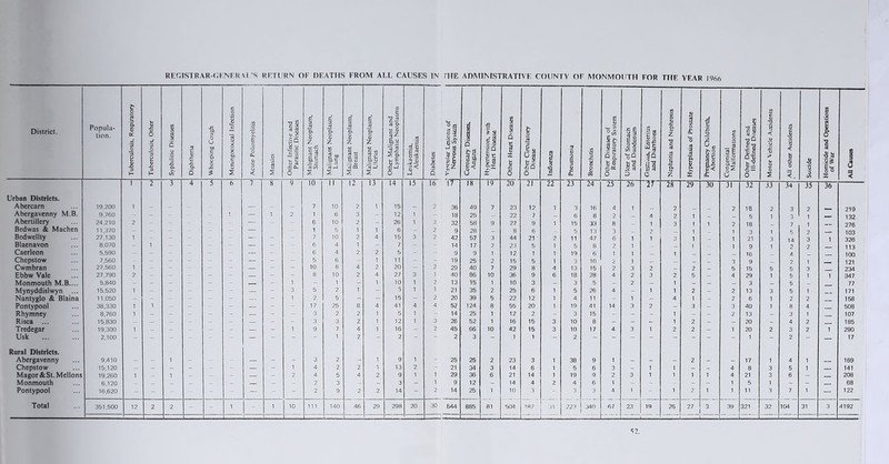 Districl. Popula- tion. Tuberculosis, Respiratory Tuberculosis, Other Syphilitic Diseases Diphtheria Whooping Cough Meningococcal Infection 1 Acute Poliomyelitis Measles Other Infective and Parasitic Diseases Malignant Neoplasm, Stomach Malignant Neoplasm, Lung Malignant Neoplasm, Breast Malignant Neoplasm, Uterus Other Malignant and Lymphatic Neoplasms Leukaemia, AJeukaemia Diabetes u if 2 9 fl > Coronary Diseases, Angina. Hypertension, with Heart Disease Other Heart Diseases i Other Circulatory Disease I 3 I o ! Bronchitis . Other Diseases of Respiratory System Ulcer of Stomach and Duodenum Gastrius, Enteritis and Diarrhoea Nephritis and Nephrosis Hyperplasia of Prostate $ D 0 \i J< Congenital Malformations Other Defined and Ill-defined Diseases Motor Vehicle Accidents All other Accidents Suicide Homicide and Operations of War All Causes i 2 3 4 5 6 7 8 9 10 n 12 13 14 15 16 11 18 19 20 21 22 23 24 25 26 ir 28 29 30 31 32 33 34 35 36 Urban Districts. Abercarn 19,200 1 - - - - - — - - 7 10 2 1 15 - 2 36 49 7 23 12 1 3 16 4 1 _ 2 2 18 2 3 2 219 Abergavenny M.B. 9.760 - - - - - 1 — 1 2 1 6 3 - 12 1 - 18 25 _ 22 7 _ 6 8 2 _ 4 2 1 _ 5 1 3 1 — 132 Abertillery 24,210 2 - - - - - — - - 6 10 2 - 26 1 3 32 58 9 27 9 1 15 33 8 1 3 1 1 2 18 7 1 276 Bedwas & Machen 11,370 - - - - - - — - 1 5 1 1 6 - 2 9 28 _ 8 6 _ 5 13 3 _ 2 1 1 3 1 5 2 103 Bedwellty 27,130 1 - - - - - — - - 7 10 2 4 15 3 2 42 57 3 44 21 ■ 2 ii 47 6 1 i o 1 _ 1 21 3 14 3 1 326 Blaenavon 8,070 - 1 - - - - — - - 6 4 1 - 7 - - 14 17 2 23 5 1 5 8 2 1 _ _ 1 1 9 1 2 2 113 Caerleon 5,590 - - - - - - — - 6 4 2 2 5 - - 9 9 1 12 1 1 19 6 1 1 _ 1 _ _ _ 16 4 100, Chepstow 7,560 - - - - - - — - - 5 6 - 1 11 - - 19 25 2 15 5 1 3 10 2 1 _ _ _ 3 9 _ 2 1 121 Cwmbran 27.560 1 - - - — - — - 10 8 4 2 20 - 2 29 40 7 29 8 4 13 15 2 3 2 _ 2 _ 5 15 5 5 3 234 Ebbw Vale 27,790 2 - - - - - — - - 8 10 2 4 27 3 1 40 86 10 36 9 6 18 28 4 2 3 2 5 - 4 29 1 5 1 1 347 Monmouth M.B.... 5,840 - - - - - - — - 1 - 1 - 1 10 1 2 13 15 1 10 3 - 3 5 - 2 - 1 - - - 3 - 5 _ 77 Mynyddislwyn ... 15,520 1 - - - - — - 3 5 2 1 - 5 1 1 21 35 2 25 6 1 5 26 4 - 1 1 2 - 2 13 3 5 1 171 Nantyglo & Blaina 11,050 - - - - - - — - 1 2 5 - - 15 - 2 20 39 5 22 12 1 4 11 - 1 - 4 1 - 2 6 1 2 2 158 Pontypool 38,330 1 1 - - - - — - - 17 25 8 4 41 4 4 57 124 8 55 20 1 19 41 14 3 2 - 3 - 3 40 1 8 4 508 Rhymney 8,760 1 - - - - - — - - 3 2 2 1 5 1 - 14 25 1 12 2 - 3 15 - - - 1 - - 2 13 - 3 1 107 Risca ... 15,830 - - - - - - — - - 3 3 2 1 12 1 3 26 52 1 16 15 3 10 8 - - - 1 2 - - 20 - 4 2 185 Tredegar 19,300 1 - - - - - — - 1 9 7 4 1 16 - 2 45 66 10 42 15 3 10 17 4 3 1 2 2 - 1 20 2 3 2 1 290 Usk 2,100 - - - - - - — - - 1 2 - 2 2 3 - 1 1 - 2 - - - - - - - 1 - 2 - — 17 Rural Districts. Abergavenny 9,410 - - 1 - - - — - - 3 2 - 1 9 1 - 25 25 2 23 3 1 38 9 1 - - - 2 - - 17 1 4 1 169 Chepstow 15,120 — - - - - - — - 1 4 2 2 1 13 2 - 21 34 3 14 6 1 5 6 3 - 1 1 - - 4 8 3 5 1 141 Magor&St. Mellons 19,260 1 - 1 - - - — - 2 4 5 4 2 9 1 1 29 36 6 21 14 1 19 9 2 3 i 1 1 1 4 21 3 6 - — 208 Monmouth 6,120 _ _ _ - - - — - - 2 3 - - 3 - 1 9 12 - 14 4 2 4 6 1 - - - - - 1 5 1 - - 68 Pontypool 16,620 - - - - - - — - - 2 9 2 2 14 - 2 14 25 1 10 3 - 3 3 4 1 - 1 2 1 1 11 3 7 1 — 122 - -