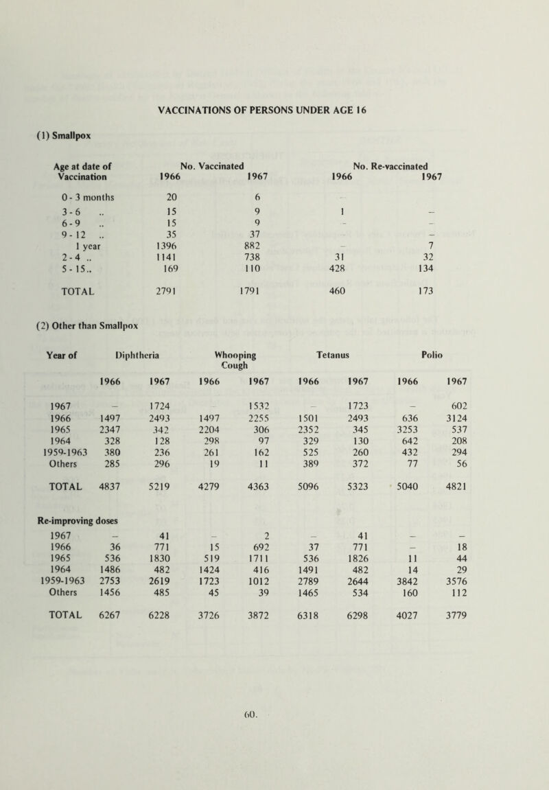 VACCINATIONS OF PERSONS UNDER AGE 16 (1) Smallpox Age at date of No. Vaccinated No. Re-vaccinated Vaccination 1966 1967 1966 1967 0 - 3 months 20 6 — 3-6 15 9 1 — 6-9 15 9 - - 9-12 .. 35 37 - 1 year 1396 882 - 7 2-4 .. 1141 738 31 32 5- 15.. 169 110 428 134 TOTAL 2791 1791 460 173 (2) Other than Smallpox Year of Diphtheria Whooping Cough Tetanus Polio 1966 1967 1966 1967 1966 1967 1966 1967 1967 _ 1724 1532 _ 1723 _ 602 1966 1497 2493 1497 2255 1501 2493 636 3124 1965 2347 342 2204 306 2352 345 3253 537 1964 328 128 298 97 329 130 642 208 1959-1963 380 236 261 162 525 260 432 294 Others 285 296 19 11 389 372 77 56 TOTAL 4837 5219 4279 4363 5096 5323 5040 4821 Re-improving doses 1967 41 2 41 1966 36 771 15 692 37 771 — 18 1965 536 1830 519 1711 536 1826 11 44 1964 1486 482 1424 416 1491 482 14 29 1959-1963 2753 2619 1723 1012 2789 2644 3842 3576 Others 1456 485 45 39 1465 534 160 112 TOTAL 6267 6228 3726 3872 6318 6298 4027 3779