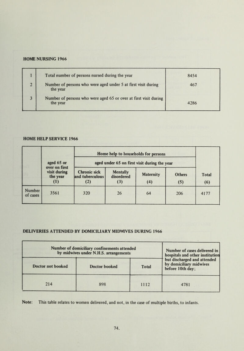 1 Total number of persons nursed during the year 8454 2 Number of persons who were aged under 5 at first visit during 467 the year 3 Number of persons who were aged 65 or over at first visit during the year 4286 HOME HELP SERVICE 1966 Home help to households for persons aged 65 or over on first visit during the year (1) aged under 65 on first visit during the year Chronic sick and tuberculous (2) Mentally disordered (3) Maternity (4) Others (5) Total (6) Number of cases 3561 320 26 64 206 4177 DELIVERIES ATTENDED BY DOMICILIARY MIDWIVES DURING 1966 Number of domiciliary confinements attended by midwives under N.H.S. arrangements Number of cases delivered in hospitals and other institution but discharged and attended by domiciliary midwives before 10th day ; Doctor not booked Doctor booked Total 214 898 1112 4781 Note: This table relates to women delivered, and not, in the case of multiple births, to infants.