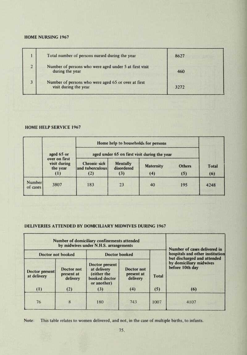 1 Total number of persons nursed during the year 8627 2 Number of persons who were aged under 5 at first visit during the year 460 3 Number of persons who were aged 65 or over at first visit during the year 3272 HOME HELP SERVICE 1967 Home help to households for persons aged 65 or over on first visit during the year (D aged under 65 on first visit during the year Chronic sick and tuberculous (2) Mentally disordered (3) Maternity (4) Others (5) Total (6) Number of cases 3807 183 23 40 195 4248 DELIVERIES ATTENDED BY DOMICILIARY MIDWIVES DURING 1967 Number of domiciliary confinements attended by midwives under N.H.S. arrangements Number of cases delivered in hospitals and other institution but discharged and attended by domiciliary midwives before 10th day (6) Doctor not booked Doctor booked Total (5) Doctor present at delivery (1) Doctor not present at delivery (2) Doctor present at delivery (either the booked doctor or another) (3) Doctor not present at delivery (4) 76 8 180 743 1007 4107 Note: This table relates to women delivered, and not, in the case of multiple births, to infants.