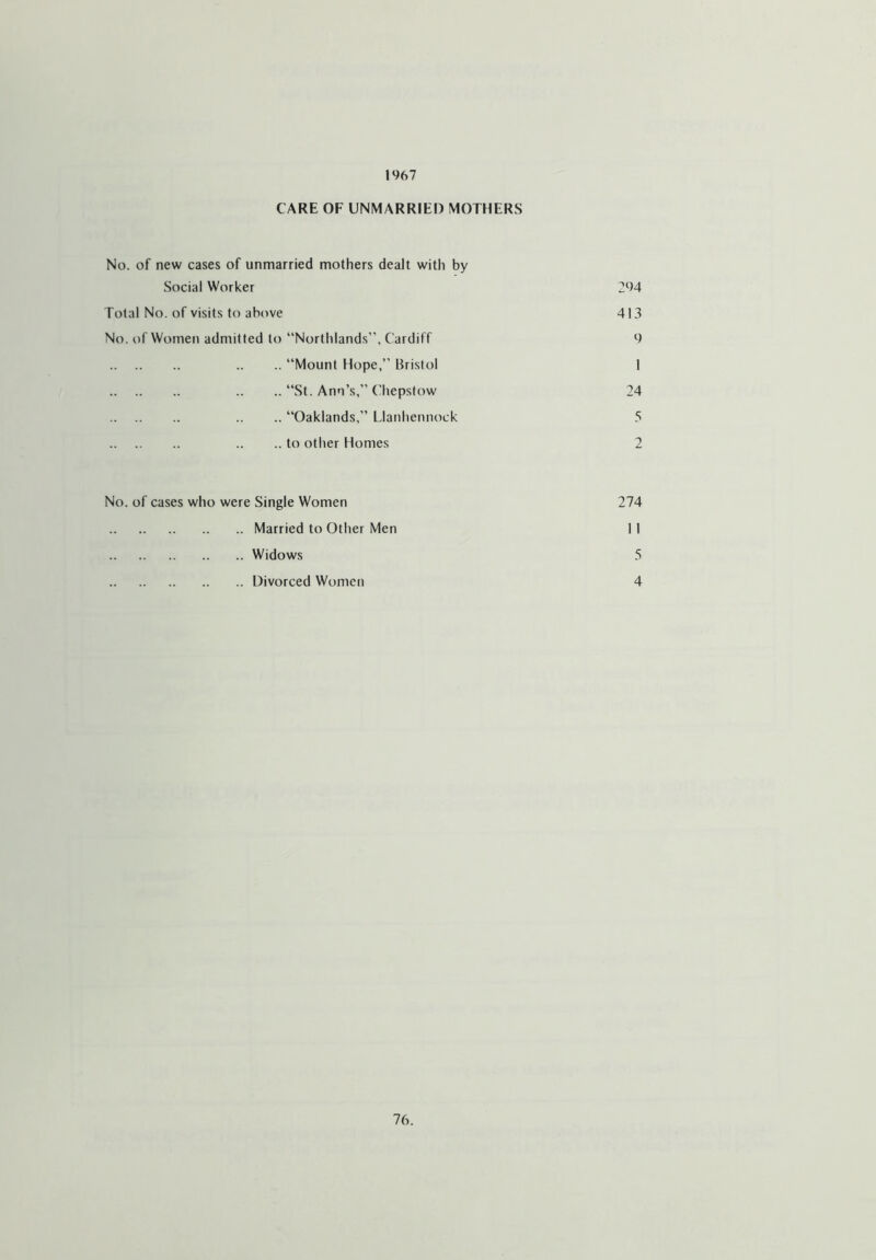 1967 CARE OF UNMARRIED MOTHERS No. of new cases of unmarried mothers dealt with by Social Worker 294 Total No. of visits to above 413 No. of Women admitted to “Northlands”, Cardiff 9 .. .. “Mount Hope,” Bristol 1 .. .. “St. Ann’s,” Chepstow 24 .. .. “Oaklands,” Llanhennock 5 .. .. to other Homes 2 No. of cases who were Single Women 274 Married to Other Men 11 Widows 5 Divorced Women 4