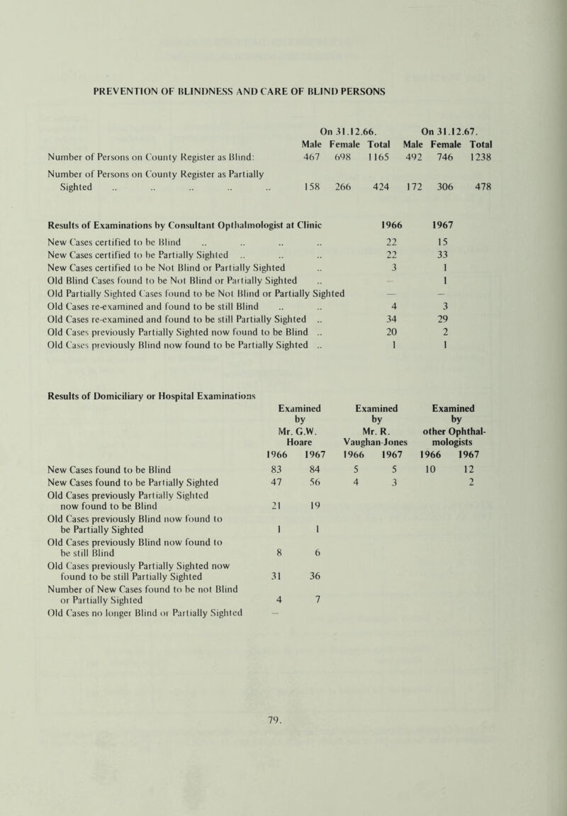 PREVENTION OF BLINDNESS AND CARE OF BLIND PERSONS On 31.12.66. On 31.12.67. Male Female Total Male Female Total Number of Persons on County Register as Blind: 467 698 1165 492 746 1238 Number of Persons on County Register as Partially Sighted 158 266 424 172 306 478 Results of Examinations by Consultant Opthalmologist at Clinic 1966 1967 New Cases certified to be Blind 22 15 New Cases certified to be Partially Sighted 22 33 New Cases certified to be Not Blind or Partially Sighted 3 1 Old Blind Cases found to be Not Blind or Partially Sighted — 1 Old Partially Sighted Cases found to be Not Blind or Partially Sighted — Old Cases re-examined and found to be still Blind 4 3 Old Cases re-examined and found to be still Partially Sighted .. 34 29 Old Cases previously Partially Sighted now found to be Blind .. Old Cases previously Blind now found to be Partially Sighted .. 20 1 2 1 Results of Domiciliary or Hospital Examinations Examined Examined Examined by by by Mr. G.W. Mr. R. other Ophthal- Hoare Vaughan-Jones mologists 1966 1967 1966 1967 1966 1967 New Cases found to be Blind 83 84 5 5 10 12 New Cases found to be Partially Sighted Old Cases previously Partially Sighted 47 56 4 3 2 now found to be Blind 21 19 Old Cases previously Blind now found to be Partially Sighted Old Cases previously Blind now found to 1 1 be still Blind 8 6 Old Cases previously Partially Sighted now found to be still Partially Sighted Number of New Cases found to be not Blind 31 36 or Partially Sighted 4 7 Old Cases no longer Blind or Partially Sighted -