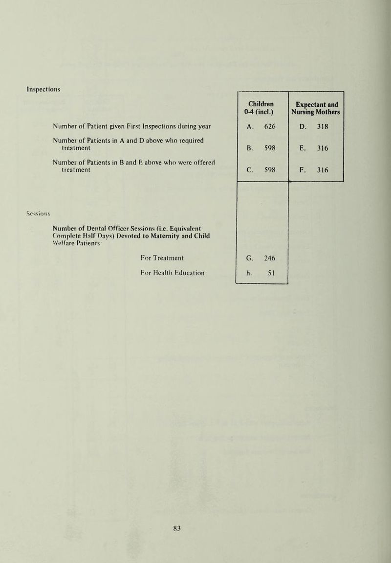 Children 0-4 find.) Expectant and Nursing Mothers Number of Patient given First Inspections during year A. 626 D. 318 Number of Patients in A and D above who required treatment B. 598 E. 316 Number of Patients in B and E above who were offered treatment C. 598 F. 316 Sessions Number of Dental Officer Sessions fi.e. Equivalent ( omplete Half Days) Devoted to Maternity and Child Welfare Patients For Treatment G. 246 For Health Education h. 51