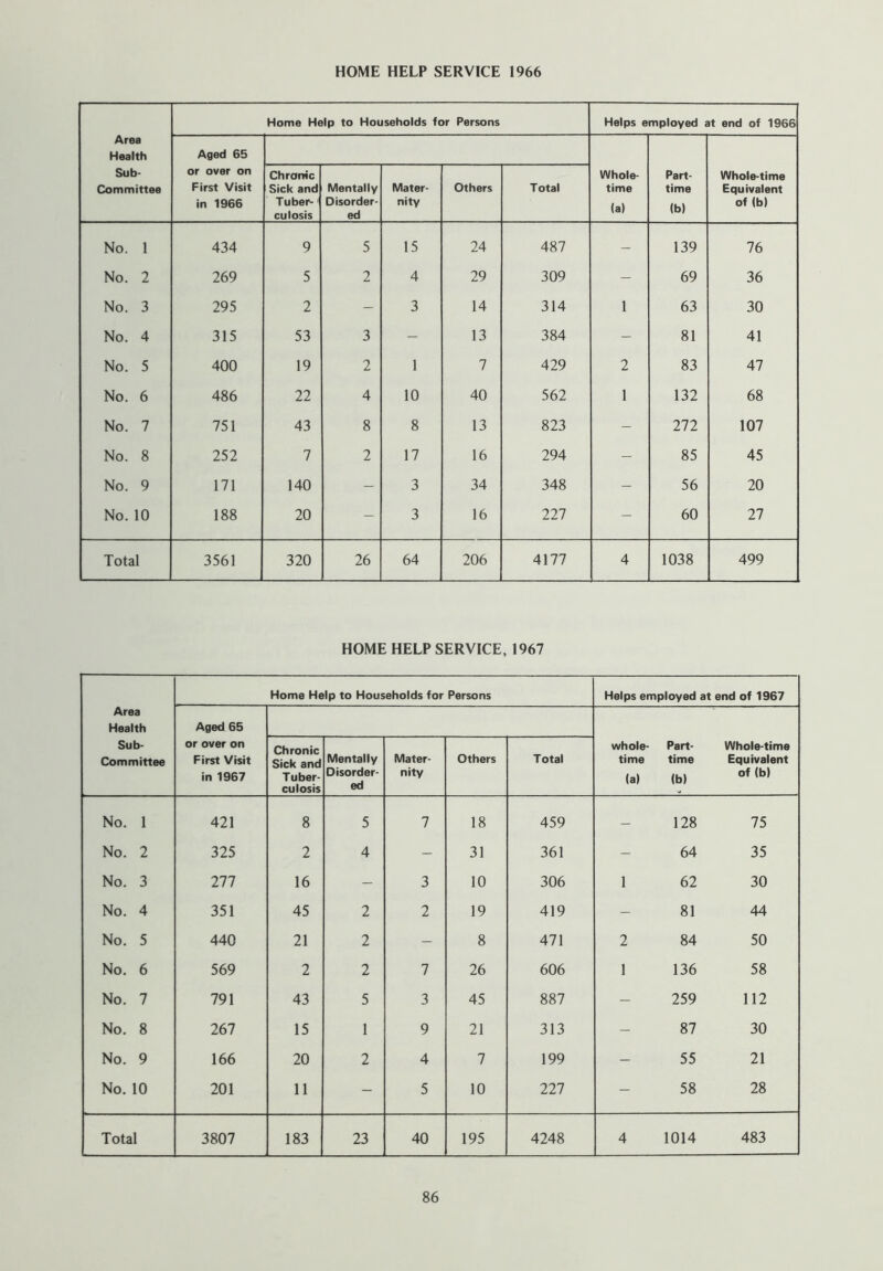 HOME HELP SERVICE 1966 Area Health Sub- committee Home Help to Households for Persons Helps employed at end of 1966 Aged 65 or over on First Visit in 1966 Whole- time (a) Part- time (b) Whole-time Equivalent of (b) Chronic Sick and Tuber-1 culosis Mentally Disorder- ed Mater- nity Others Total No. 1 434 9 5 15 24 487 — 139 76 No. 2 269 5 2 4 29 309 - 69 36 No. 3 295 2 - 3 14 314 1 63 30 No. 4 315 53 3 - 13 384 - 81 41 No. 5 400 19 2 1 7 429 2 83 47 No. 6 486 22 4 10 40 562 1 132 68 No. 7 751 43 8 8 13 823 - 272 107 No. 8 252 7 2 17 16 294 - 85 45 No. 9 171 140 - 3 34 348 - 56 20 No. 10 188 20 - 3 16 227 - 60 27 Total 3561 320 26 64 206 4177 4 1038 499 HOME HELP SERVICE, 1967 Area Health Sub- Committee Home Help to Households for Persons Helps employed at end of 1967 Aged 65 or over on First Visit in 1967 whole- time (a) Part- time (b) Whole-time Equivalent of (b) Chronic Sick and Tuber- culosis Mentally Disorder- ed Mater- nity Others Total No. 1 421 8 5 7 18 459 — 128 75 No. 2 325 2 4 - 31 361 - 64 35 No. 3 277 16 - 3 10 306 1 62 30 No. 4 351 45 2 2 19 419 - 81 44 No. 5 440 21 2 - 8 471 2 84 50 No. 6 569 2 2 7 26 606 1 136 58 No. 7 791 43 5 3 45 887 - 259 112 No. 8 267 15 1 9 21 313 - 87 30 No. 9 166 20 2 4 7 199 - 55 21 No. 10 201 11 - 5 10 227 - 58 28 Total 3807 183 23 40 195 4248 4 1014 483