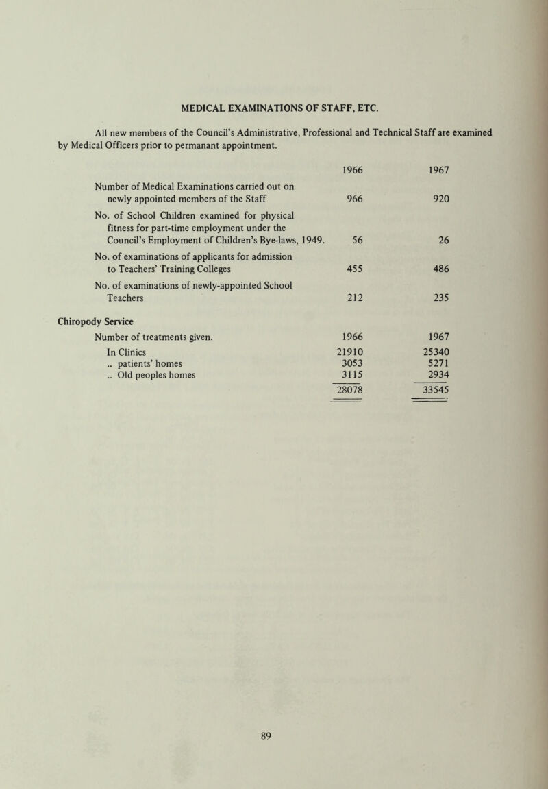 MEDICAL EXAMINATIONS OF STAFF, ETC. All new members of the Council’s Administrative, Professional and Technical Staff are examined by Medical Officers prior to permanant appointment. 1966 1967 Number of Medical Examinations carried out on newly appointed members of the Staff 966 920 No. of School Children examined for physical fitness for part-time employment under the Council’s Employment of Children’s Bye-laws, 1949. 56 26 No. of examinations of applicants for admission to Teachers’ Training Colleges No. of examinations of newly-appointed School 455 486 Teachers 212 235 Chiropody Service Number of treatments given. 1966 1967 In Clinics 21910 25340 .. patients’ homes 3053 5271 .. Old peoples homes 3115 2934 28078 33545