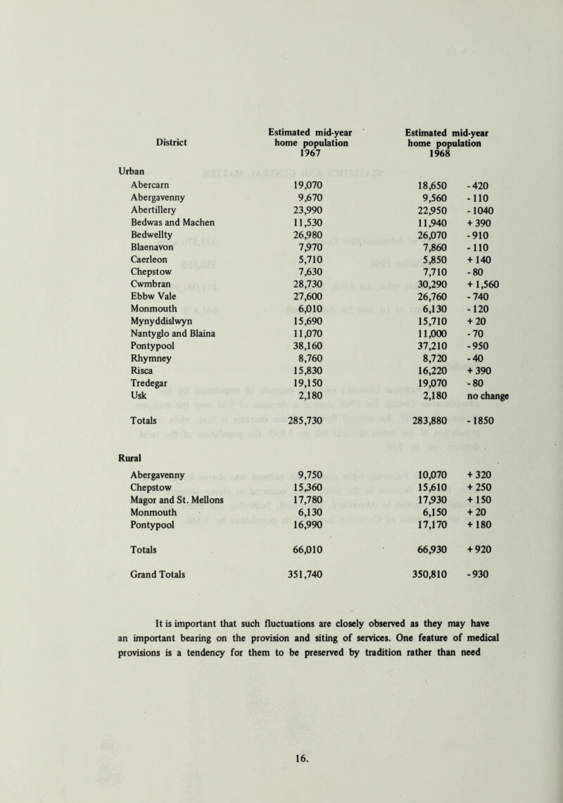 Estimated mid-year Estimated mid-year District home population 1967 home population 1968 Urban Abercarn 19,070 18,650 -420 Abergavenny 9,670 9,560 -110 Abertillery 23,990 22,950 -1040 Bedwas and Machen 11,530 11,940 + 390 Bedwellty 26,980 26,070 -910 Blaenavon 7,970 7,860 -110 Caerleon 5,710 5,850 + 140 Chepstow 7,630 7,710 -80 Cwmbran 28,730 30,290 + 1,560 Ebbw Vale 27,600 26,760 -740 Monmouth 6,010 6,130 -120 Mynyddislwyn 15,690 15,710 + 20 Nantyglo and Blaina 11,070 11,000 -70 Pontypool 38,160 37,210 -950 Rhymney 8,760 8,720 -40 Risca 15,830 16,220 + 390 Tredegar 19,150 19,070 - 80 Usk 2,180 2,180 no change Totals 285,730 283,880 -1850 Rural Abergavenny 9,750 10,070 + 320 Chepstow 15,360 15,610 + 250 Magor and St. Mellons 17,780 17,930 + 150 Monmouth 6,130 6,150 + 20 Pontypool 16,990 17,170 + 180 Totals 66,010 66,930 + 920 Grand Totals 351,740 350,810 -930 It is important that such fluctuations are closely observed as they may have an important bearing on the provision and siting of services. One feature of medical provisions is a tendency for them to be preserved by tradition rather than need