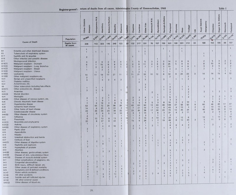 B4 Enteritis and other diarrhoeal diseases B5 Tuberculosis of respiratory system B17 Syphilis and its sequelae B18 Other infective and parasitic diseases B11 Meningococcal infection B19I1) Malignant neoplasm - Stomach B19(2) Malignant neoplasm - Lung, bronchus B19(3) Malignant neoplasm - Breast B19(4) Malignant neoplasm - Uterus B19I5) Leukaemia B19(6) Other malignant neoplasms etc. B20 Benign and unspecified neoplasms B21, Diabetes mellitus B22 Avitaminoses, etc. B6 Other tuberculosis ihcluding late effects B46(1) Other endocrine etc. diseases B23 Anaemias B46(3) Mental disorders B24 Meningitis B46(4) Other diseases of nervous system, etc. B26 Chronic rheumatic heart disease B27 Hypertensive disease B28 Ischaemic heart disease B29 Other forms of heart disease B30 Cerebrovascular disease B46I5) Other diseases of circulatory system B31 Influenza B32 Pneumonia B33(1) Bronchitis and emphysema B33(2) Asthma B46(6) Other diseases of respiratory system B34 Peptic ulcer B35 Appendicitis B14 Measles B36 Intestinal obstruction and hernia B37 Cirrhosis of liver B46(7) Other diseases of digestive system B38 Nephritis and nephrosis B39 Hyperplasia of prostate B40 Abortion B46(8) Other diseases, genito-urinary system B46(9) Diseases of skin, subcutaneous tissue B46(10) Diseases of musculo-skeletal system B41 Other complications of pregnancy etc. B42 Congenital abnormalities B43 Birth injury, difficult labour, etc. B44 Other causes of perinatal mortality B45 Symptoms and ill-defined conditions BE47 Motor vehicle accidents BE48 All other accidents BE49 Suicide and self inflicted injuries BE50 All other external causes B46(2) Other diseases of blood etc. Registrar-general’s Population Deaths from all causes return of deaths from all causes, Administrative County of Monmouthshire, 1968 Table I Urban Districts Abe ream Abergavenny M.B. Abertillery s ; ji s * Bedwellty Blaenavon Gaerleon — L Cwmbran Ebbw Vale Monmouth M.B. Mynyddislwyn Nantyglo & Blaina Pontypool Rhymney 1 DC «3 ■c Q> h* Usk Rural Districts Abergavenny Chepstow Magor & St. Mellons Monmouth Pontypool <b*f q>» • o aO ** 4*° Ah' s N0 s V ✓ 4° <y 206 143 323 145 349 123 97 132 217 331 76 157 156 531 109 201 212 22 188 153 195 66 157 •1 1 1 1 1 1 1 1 1 2 1 1 1 1 1 1 1 1 2 1 .1 1 1 3 2 8 2 6 4 ll 1 5 5 3 2 3 14 2 8 9 2 5 3 2 2 • 0 i 15 6 8 3 2 U 2 8 11 4 6 6 25 5 9 6 8 10 9 2 9 1 2 8 4 3 1 2 1 3 7 1 3 3 10 4 6 1 3 3 5 2 1 2 2 1 2 1 1 3 3 1 2 2 1 5 2 1 1 3 1 1 2 1 1 1 1 1 14 ii 19 17 27 11 7f 1,1. 21 33 10 12 6 32 9 24 23 3 14 14 15 4 12 2 3 1 3 3 4 3 1 1 1 3 3 2 .1 1 2 2 2 3 6 3 2 2 1 1 i 1 2 2 1 3 1 1 1 3 2 5 1 2 1 1 3 1 2 2 i 19 2 2 2 2 1 2 1 3 2 i 2 1 1 1 1 2 3 4 1 1 1 1 1 5 1 1 2 1 ' 2 2 i 3 1 1 9 1 6 3 3 2 4 2 3 3 3 1 7 2 16 3 8 5 2 4 5 9 5 3 8 16 3 2 10 1 4 6 4 53 44 72 29 96 28 12 42 63 92 13 44 48 138 27 56 52 9 60 46 46 17 47 14 8 25 5 22 3 10 7 21 14 7 12 9 43 4 13 3 2 6 10 13 8 23 28 35 20 38 22 n| 23 26 38 17 30 20 70 13 25 24 2 40 18 25 8 13 7 5 8 5 14 10 2 3 3 14 1 6 3 21 4 3 11 9 2 2 ! 6 10 4 13 8 13 1 2 { 16 1 1 2 9 3 14 4 1 10 1 3 2 23 T 12 6 12 i 14 i 10 : 20 8 37 8 33 7 1 15 6 28 1 7 19 48 8 12 20 3 5 11 1 1 1 3 1 1 1 4 4 16 3 2 1 1 2 1 8 6 4 4 i 2 1 2 2 1 1 1 2 2 3 3 1 4 1 2 ' 2 1 2 2 1 1 1 4 2 1 1 1 i 3 2 1 1 1 4 1 1 1 4 1 4 1 1 1 1 3 1 3 2 1 2 1 8 1 1 1 3 1 1 2 3 1 1 1 1 2 i 1 1 1 1 1 4 i mg 3 3 3 1 1 1 3 5 1 1 3 1 2 1 1 i i 1 1 3' 1 1 2 2 1 1 1 3 2 4 2 i 6 3 3 2 1 1 3 2 3 3 1 1 1 6 1 2 i 1 2 2 2 2 3 1 2 2 3 1 2 i 3 2 1 8 1 3 2 3 2 1 1 3 2 3 2 1 4 1E 2 1 6 4 2 4 3 1 5 2 5 2 10 1 1 3 2 3 3 2 9 2 4 3 5 4 8 2 7 2 3 1 5 4 i 4 3 1 4 1 3 2 1 2 1 1 2 1 4 1 2 5 i 2 5 1 1 i 1