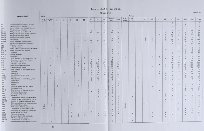 Males 0-4 4 Wks. 1 1 * 5 - 15 - 26 - 36- weeks - 1 yr. j B5 Tuberculosis of respiratory system ■ B17 SyphilSis and its sequelae l B18 Other infective and parasitic diseases 1 B11 Meningococcal infection 1 . 819(11 Malignant neoplasm - Stomach B19(2) Malignant neoplasm - Lung, bronchus 1 3 B19(3) Malignant neoplasm - Breast B19(4) Malignant neoplasm Uterus B19I5) Leukaemia i •! 1 B 19(6) Other malignant neoplasms etc. 1 1 1 13 B20 Benign and unspecified neoplasms B21 Diabetes mellitus B22 Avitaminoses, etc. 1 B6 Other tuberculosis including late effects 1 B46(1) Other endocrine etc. diseases 1 1 1 B23 Anaemias B4613) Mental disorders J B24 Meningitis 1 1 B46(4) Other diseases of nervous system, etc. 3 i 2 B26 Chronic rheumatic heart disease B27 Hypertensive disease 1 B28 Ischaemic heart disease i 1 18 B29 Other forms of heart disease 1 1 B30 Cerebrovascular disease 2 3 B46(5) Other diseases of circulatory system 1 3 B31 Influenza B32 Pneumonia 3 8 1 1 B33(1) Bronchitis and emphysema B33(2) Asthma 1 B46(6) Other diseases of respiratory system 2 1 B34 Peptic ulcer 1 B35 Appendicitis ' 1 B14 Measles B36 Intestinal obstruction and hernia 1 1 1 B37 Cirrhosis of liver 1 B4617) Other diseases of digestive system j 1 1 B38 Nephritis and nephrosis 18 1 B39 Hyperplasia of prostate B40 Abortion ' B46(8) Other diseases, genito-urinary system j fl H B46(9) Diseases of skin, subcutaneous tissue 646(10) Diseases of musculo-skeletal system B41 Other complications of pregnancy etc. B42 Congenital abnormalities 9 5 1 i 1 3 B43 Birth injury, difficult labour, etc. 16 ; B44 Other causes of perinatal mortality 15 B45 Symptoms and ill-defined conditions BE47 Motor vehicle accidents 2 i 6 2 BE48 All other accidents i 1 3 8 BE49 Suicide and self inflicted injuries ’ 2 j 2 2 BE50 All other external causes 1 B46(2) Other diseases of blood, etc. i B4 Enteritis and other diarrhoeal diseases | 2 1 21. Cause of death by age and sex Urban areas 45- 55- ] 65 - 75 and over Totals 1 2 1 4 7 1 2 15 19 8 1 44 14 40 1 37 13 108 1 1 2 2 6 18 39 67 36 177 2 1 2 6 2 2 4 1 j 1 3 1 1 7 1 1 2 3 7 3 .5 8 3 1 3 2 12 6 4 5 4 19 4 9 23 23 60 67 116 171 190 564 2 10 24 60 98 5 42 63 87 202 9 13 29 55 2 2 2 5 11 ! 4 10 14 34 75 6 52 80 86 224 1 2 1 5 4 13 11 10 41 2 3 3 5 14 3 6 1 2 3 3 5 13 1 2 4 5 1 13 ! 2 2 8 12 I 3 3 4 10 1 1 2 4 ip 1 ’ 1 22 | 16 I 15 1 7 8 3 5 2 21 4 4 5 10 36 i . 2 7 5 1 21 1 1 1 4 Females 0-4 | 4 Wks. 1 - 5- 15 - 25- 35- 45 - 55 - 65- 75- Totals weeks - 1 yr. 2 1 3 1 2 3 2 1 4 13 14 34 1 4 5 4 i 15 1 4 12 15 16 ii 59 4 3 8 4 - 19 1 1 1 1 1 i 6 1 1 5 23 24 26 33 113 1 1 1 3 1 2 10 10 23 i 1 2 2 i 1 2 6 3 5 6 14 1 1 3 13 18 1 1 fj 2 1 1 1 3 3 1 6 16 5 4 4 6 3 22 1 4 23 21 49 2 16 33 113 190 354 i i 1 10 26 85 124 1 5 5 29 67 156 263 2 3 16 44 65 3 4 7 i 1 3 17 54 76 i 1 7 16 34 59 1 2 2 5 1 1 1 3 10 1.6 1 1 3 2 7 2 2 1 1 1 2 3 2 8 1 1 2 4 2 1 2 14 19 i 1 7 2 11 1 1 1 4 1 3 6 16 2 2 1 1 2 4 1 9 2 2 6 2 2 10 8 8 10 10 2 1 8 11 2 1 3 8 1 1 1 2 4 29 39 1 4 3 3 1 12 1 1 1 3 1 1