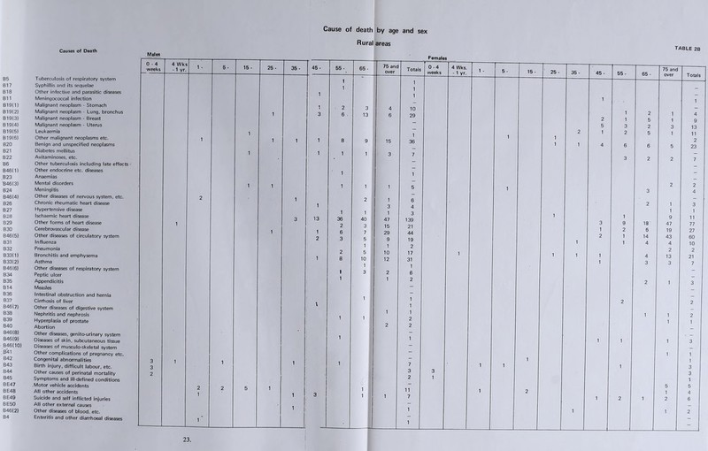 Males 0 - 4 weeks 4 Wks ■ 1 yr. 1- 5 - 15 - 25- 35 B5 Tuberculosis of respiratory system B17 Syphillis and its sequelae B18 Other infective and parasitic diseases B11 Meningococcal infection B19I1I Malignant neoplasm - Stomach B19(2) Malignant neoplasm - Lung, bronchus 1 B 19(3) Malignant neoplasm - Breast B19(4) Malignant neoplasm - Uterus B19I5) Leukaemia 1 B 19(6) Other malignant neoplasms etc. 1 1 1 B20 Benign and unspecified neoplasms B21 Diabetes mellitus 1 B22 Avitaminoses, etc. B6 Other tuberculosis including late effects B46I1) Other endocrine etc. diseases B23 Anaemias B46(3) Mental disorders 1 ■) B24 Meningitis B4614) Other diseases of nervous system, etc. 2 B26 Chronic rheumatic heart disease B27 Hypertensive disease B28 Ischaemic heart disease B29 Other forms of heart disease 1 . B30 Cerebrovascular disease B46I5) Other diseases of circulatory system B31 Influenza B32 Pneumonia B33I1) Bronchitis and emphysema B33I2) Asthma B46I6) Other diseases of respiratory system B34 Peptic ulcer B35 Appendicitis B14 Measles B36 Intestinal obstruction and hernia B37 Cirrhosis of liver B46i7) Other diseases of digestive system B38 Nephritis and nephrosis B39 Hyperplasia of prostate B40 Abortion 846(81 Other diseases, genito-urinary system B46(9) Diseases of skin, subcutaneous tissue B46I10) Diseases of musculo-skeletal system B'41 Other complications of pregnancy etc. B42 Congenital abnormalities 3 1 B43 Birth injury, difficult labour, etc. 3 B44 Other causes of perinatal mortality 2 B45 Symptoms and ill-defined conditions BE47 Motor vehicle accidents BE48 All other accidents BE49 Suicide and self inflicted injuries BE50 All other external causes B46(2) Other diseases of blood, etc. B4 Enteritis and other diarrhoeal diseases 1 * 23. Cause of death by age and sex Rural areas TABLE 2B Females 45- 55 - 65- 75 and over Totals 0-4 weeks 4 Wks. -1 yr. i. 5 - 15 - 25 - 35 - 45 - 55- 65 - 75 and over Totals 1 1 1 1 2 3 4 i i i 10 1 i 3 6 . 13 6 29 1 2 i 4 2 1 5 i 9 5 3 2 3 13 1 2 1 2 5 1 11 1 8 9 15 36 1 2 1 4 6 6 5 23 1 1 1 3 7 - - 3 2 2 7 1 1 - 1 1 1 5 2 2 3 4 2 1 6 - 3 4 2 1 3 1 1 1 3 1 13 36 40 47 139 1 9 11 2 3 15 21 3 9 18 47 77 1 6 7 29 44 1 2 6 19 27 2 .3 5 9 19 2 1 14 43 60 1 1 2 1 1 4 4 10 2 5 10 17 1 2 2 1 8 10 12 31 1 1 4 13 21 1 1 1 3 3 7 1 3 2 6 — 1 1 2 _ 2 1 3 \ 1 i i 2 2 1 i 1 1 2 1 1 2 2 2 1 1 i 1 1 3 1 7 i 1 1 1 1 1 1 3 3 3 3 2 1 1 J ~ 5 5 3 1 1 I 1 11 7 i 2 i 2 i 1 2 4 6 1 1 1 2 I 1 1 I I -