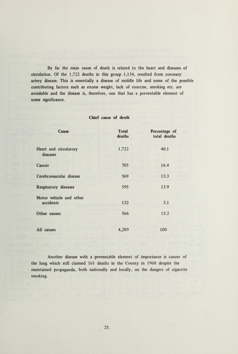 By far the main cause of death is related to the heart and diseases of circulation. Of the 1,722 deaths in this group 1,134, resulted from coronary artery disease. This is essentially a disease of middle life and some of the possible contributing factors such as excess weight, lack of exercise, smoking etc. are avoidable and the disease is, therefore, one that has a preventable element of some significance. Chief cause of death Cause Total deaths Percentage of total deaths Heart and circulatory diseases 1,722 40.1 Cancer 705 16.4 Cerebrovascular disease 569 13.3 Respiratory diseases 595 13.9 Motor vehicle and other accidents 132 3.1 Other causes 566 13.2 All causes 4,289 100 Another disease with a preventable element of importance is cancer of the lung which still claimed 161 deaths in the County in 1968 despite the maintained propaganda, both nationally and locally, on the dangers of cigarette smoking.