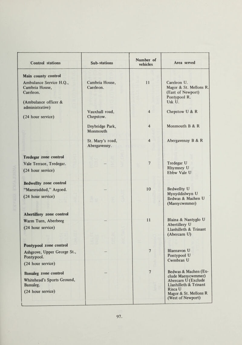 Control stations Sub-stations Number of vehicles Area served Main county control Ambulance Service H.Q., Cambria House, Caerleon. (Ambulance officer & administrative) (24 hour service) Cambria House, Caerleon. Vauxhall road, Chepstow. 11 4 Caerleon U. Magor & St. Mellons R. (East of Newport) Pontypool R. Usk U. Chepstow U & R Drybridge Park, Monmouth 4 Monmouth B & R St. Mary’s road, Abergavenny. 4 Abergavenny B & R Tredegar zone control Vale Terrace, Tredegar. (24 hour service) - 7 Tredegar U Rhymney U Ebbw vie U Bedwellty zone control “Maesruddud,” Argoed. (24 hour service) - 10 Bedwellty U Mynyddislwyn U Bedwas & Machen U (Maesycwmmer) Abertillery zone control Warm Turn, Aberbeeg (24 hour service) - 11 Blaina & Nantyglo U Abertillery U Llanhilleth & Trinant (Abercarn U) Pontypool zone control Ashgrove, Upper George St., Pontypool. (24 hour service) - 7 Blaenavon U Pontypool U Cwmbran U Bassaleg zone control Whitehead’s Sports Ground, Bassaleg. (24 hour service) 1 — 7 Bedwas & Machen (Ex- clude Maesycwmmer) Abercarn U (Exclude Llanhilleth & Trinant Risca U Magor & St. Mellons R (West of Newport)