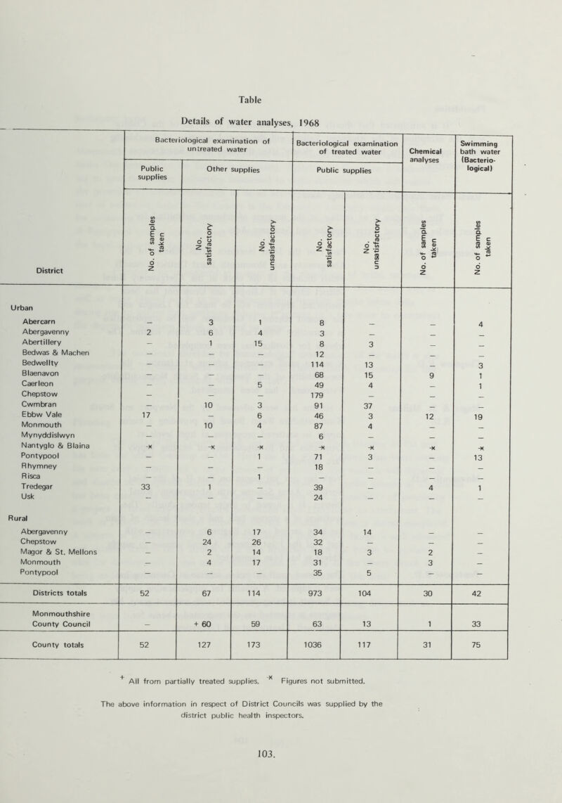 Table Details of water analyses, 1968 District Bacteriological examination of untreated water Bacteriological examination of treated water Chemical Swimming bath water (Bacterio- logical) Public supplies Other supplies Public supplies No. of samples taken No. satisfactory No. unsatisfactory No. satisfactory No. unsatisfactory No. of samples taken No. of samples taken Urban Abercarn — 3 1 8 _ 4 Abergavenny 2 6 4 3 Abertillery — 1 15 8 3 Bedwas & Machen — — _ 12 Bedwellty - — — 114 13 _ 3 Blaenavon — — — 68 15 9 1 Caerleon - - 5 49 4 1 Chepstow - — — 179 _ _ Cwmbran — 10 3 91 37 Ebbw Vale 17 - 6 46 3 12 19 Monmouth - 10 4 87 4 _ Mynyddislwyn - — — 6 _ Nantyglo & Blaina -X -x -x -x -x -x -x Pontypool - — 1 71 3 _ 13 Rhymney - - - 18 — — _ Risca — — 1 — _ _ Tredegar 33 i — 39 — 4 1 Usk - - - 24 - - - Rural Abergavenny — 6 17 34 14 _ _ Chepstow - 24 26 32 — — — Magor & St. Mellons - 2 14 18 3 2 — Monmouth — 4 17 31 — 3 — Pontypool - - - 35 5 - - Districts totals 52 67 114 973 104 30 42 Monmouthshire County Council - + 60 59 63 13 1 33 County totals 52 127 173 1036 117 31 75 + All from partially treated supplies. Figures not submitted. The above information in respect of District Councils was supplied by the district public health inspectors.