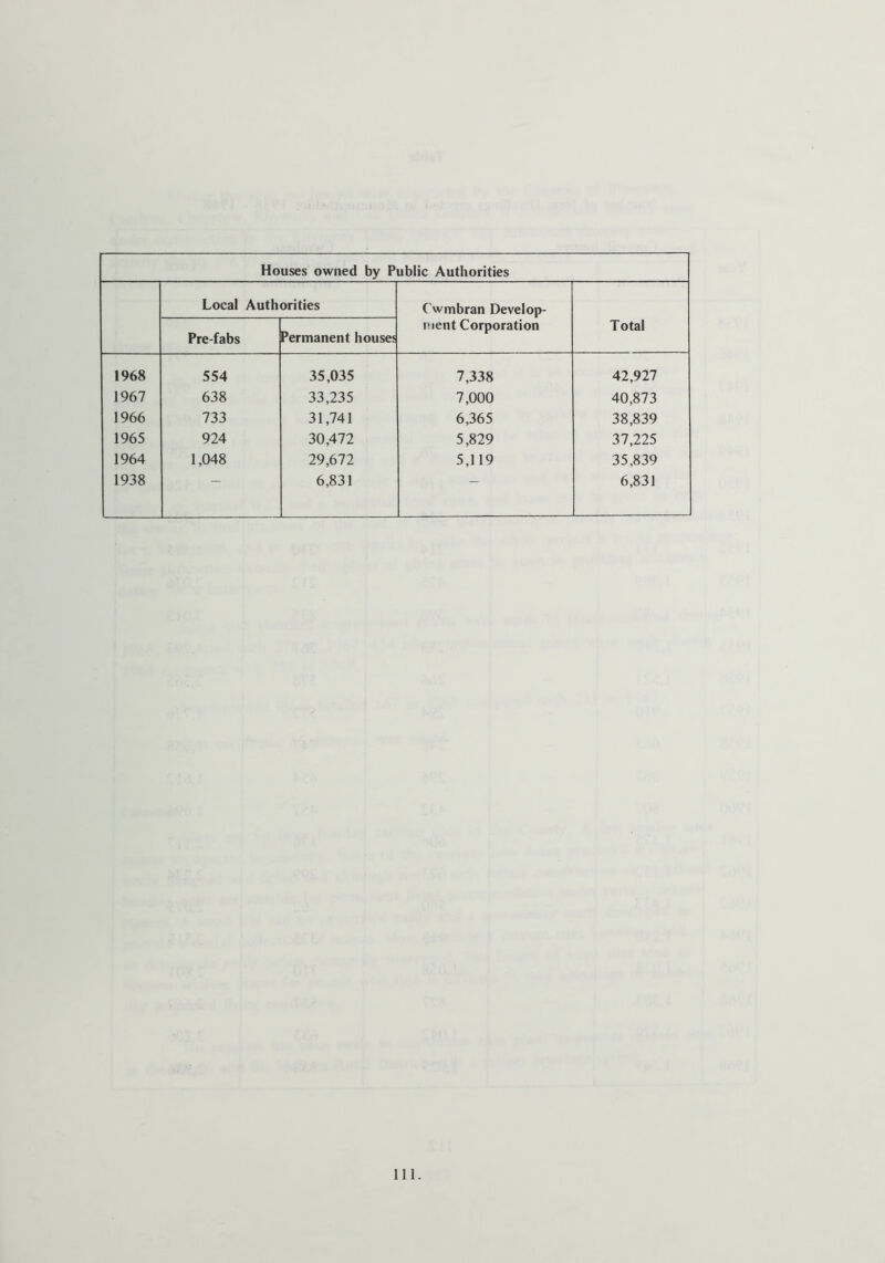 Houses owned by Public Authorities Local Authorities Cwmbran Develop- ment Corporation Total Pre-fabs Permanent houses 1968 554 35,035 7,338 42,927 1967 638 33,235 7,000 40,873 1966 733 31,741 6,365 38,839 1965 924 30,472 5,829 37,225 1964 1,048 29,672 5,119 35,839 1938 6,831 — 6,831