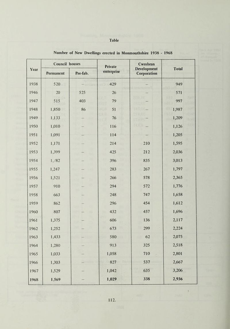 Table Number of New Dwellings erected in Monmouthshire 1938 - 1968 Year Council houses Private enterprise Cwmbran Development Corporation Total Permanent Pre-fa b. 1938 520 - 429 - 949 1946 20 525 26 - 571 1947 515 403 79 - 997 1948 1,850 86 51 - 1,987 1949 1,133 - 76 - 1,209 1950 1,010 - 116 - 1,126 1951 1,091 - 114 - 1,205 1952 1,171 - 214 210 1,595 1953 1,399 - 425 212 2,036 1954 l,/82 - 396 835 3,013 1955 1,247 - 283 267 1,797 1956 1,521 - 266 578 2,365 1957 910 - 294 572 1,776 1958 663 - 248 747 1,658 1959 862 - 296 454 1,612 1960 807 - 432 457 1,696 1961 1,375 - 606 136 2,117 1962 1,252 - 673 299 2,224 1963 1,433 - 580 62 2,075 1964 1,280 - 913 325 2,518 1965 1,033 - 1,058 710 2,801 1966 1,303 - 827 537 2,667 1967 1,529 - 1,042 635 3,206 1968 1,569 - 1,029 338 2,936