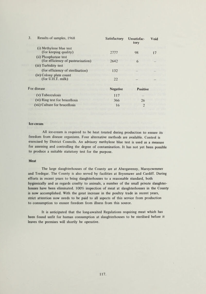 3. Results of samples, 1968 Satisfactory Unsatisfac- Void (i) Methylene blue test (for keeping quality) 2777 tory 98 17 (ii) Phosphatase test (for efficiency of pasteurisation) 2642 6 (iii) Turbidity test (for efficiency of sterilisation) 132 (iv) Colony plate count (for U.H.T. milk) 22 - - For disease Negative Positive (v) Tuberculosis 117 — (vi) Ring test for brucellosis 366 26 (vii) Culture for brucellosis 16 2 Ice-cream All ice-cream is required to be heat treated during production to ensure its freedom from disease organisms. Four alternative methods are available. Control is exercised by District Councils. An advisory methylene blue test is used as a measure for assessing and controlling the degree of contamination. It has not yet been possible to produce a suitable statutory test for the purpose. Meat The large slaughterhouses of the County are at Abergavenny, Maesycwmmer and Tredegar. The County is also served by facilities at Brynmawr and Cardiff. During efforts in recent years to bring slaughterhouses to a reasonable standard, both hygienically and as regards cruelty to animals, a number of the small private slaughter- houses have been eliminated. 100% inspection of meat at slaughterhouses in the County is now accomplished. With the great increase in the poultry trade in recent years, strict attention now needs to be paid to all aspects of this service from production to consumption to ensure freedom from illness from this source. It is anticipated that the long-awaited Regulations requiring meat which has been found unfit for human consumption at slaughterhouses to be sterilised before it leaves the premises will shortly be operative.