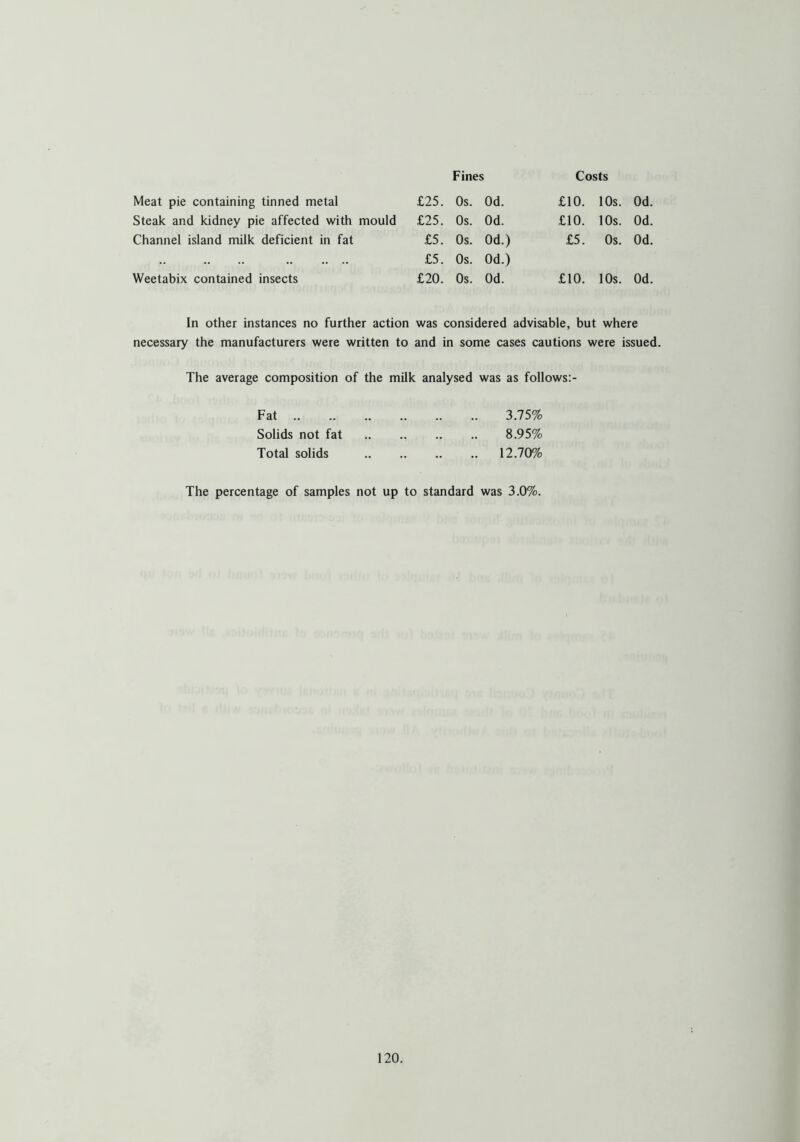 Fines Costs Meat pie containing tinned metal £25. Os. Od. £10. 10s. Od. Steak and kidney pie affected with mould £25. Os. Od. £10. 10s. Od. Channel island milk deficient in fat £5. Os. Od.) £5. 0s. Od. £5. Os. Od.) Weetabix contained insects £20. Os. Od. £10. 10s. Od. In other instances no further action was considered advisable, but where necessary the manufacturers were written to and in some cases cautions were issued. The average composition of the milk analysed was as follows:- Fat 3.75% Solids not fat 8.95% Total solids 12.70% The percentage of samples not up to standard was 3.0%.
