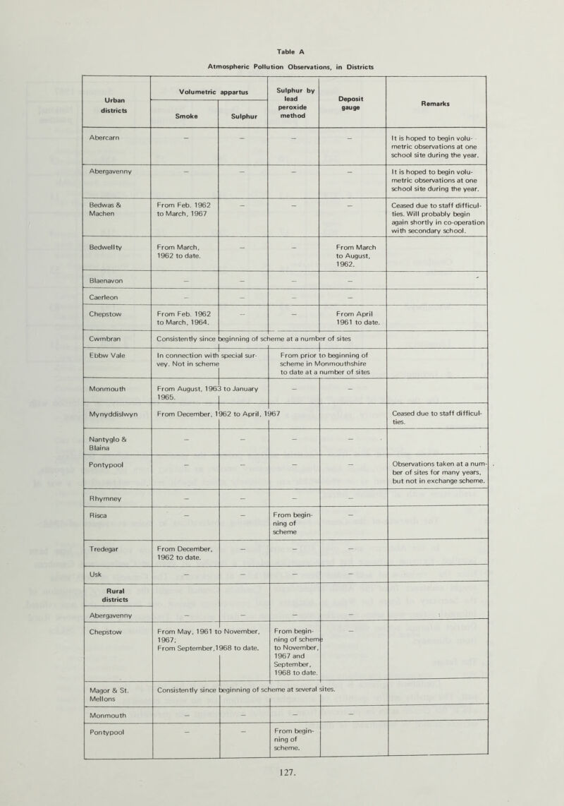 Atmospheric Pollution Observations, in Districts Volumetric appartus Sulphur by lead peroxide method Deposit gauge Remarks districts Smoke Sulphur Abercarn - - - - It is hoped to begin volu- metric observations at one school site during the year. Abergavenny It is hoped to begin volu- metric observations at one school site during the year. Bedwas & Machen From Feb. 1962 to March, 1967 Ceased due to staff difficul- ties. Will probably begin again shortly in co-operation with secondary school. Bedwellty From March, 1962 to date. - - From March to August, 1962. Blaenavon - - - - ' Caerleon - - - - Chepstow From Feb. 1962 to March, 1964. - - From April 1961 to date. Cwmbran Consistently since beginning of set teme at a numb er of sites Ebbw Vale 1 In connection with special sur- vey. Not in scheme From prior to beginning of scheme in Monmouthshire to date at a number of sites Monmouth From August, 1963 to January 1965. | - - Mynyddislwyn From December, 1 362 to April, 1 367 Ceased due to staff difficul- ties. Nantyglo & Blaina - - - - Pontypool - - - - Observations taken at a num- ber of sites for many years, but not in exchange scheme. Rhymney - - - - Risca - - From begin- ning of scheme — Tredegar From December, 1962 to date. - - - Usk - - - - Rural districts Abergavenny Chepstow From May, 1961 t( 1967; From September,1 3 November, 968 to date. From begin- ning of schem to November, 1967 and September. 1968 to date. i Magor & St. Mellons Consistently since xjginning of sc teme at several sites. Monmouth - - - - Pontypool - — From begin- ning of scheme.