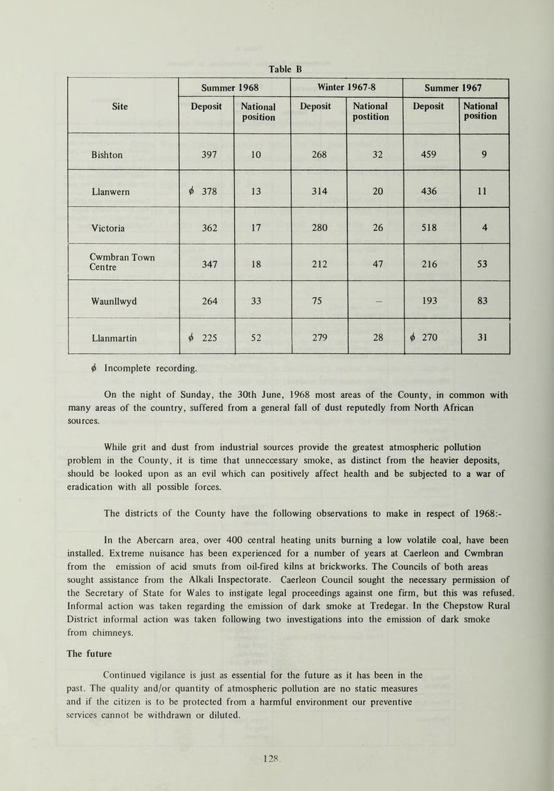 Site Summer 1968 Winter 1967-8 Summer 1967 Deposit National position Deposit National postition Deposit National position Bishton 397 10 268 32 459 9 Llanwern 0 378 13 314 20 436 11 Victoria 362 17 280 26 518 4 Cwmbran Town Centre 347 18 212 47 216 53 Waunllwyd 264 33 75 - 193 83 Llanmartin 0 225 52 279 28 0 270 31 0 Incomplete recording. On the night of Sunday, the 30th June, 1968 most areas of the County, in common with many areas of the country, suffered from a general fall of dust reputedly from North African sources. While grit and dust from industrial sources provide the greatest atmospheric pollution problem in the County, it is time that unneccessary smoke, as distinct from the heavier deposits, should be looked upon as an evil which can positively affect health and be subjected to a war of eradication with all possible forces. The districts of the County have the following observations to make in respect of 1968:- In the Abercarn area, over 400 central heating units burning a low volatile coal, have been installed. Extreme nuisance has been experienced for a number of years at Caerleon and Cwmbran from the emission of acid smuts from oil-fired kilns at brickworks. The Councils of both areas sought assistance from the Alkali Inspectorate. Caerleon Council sought the necessary permission of the Secretary of State for Wales to instigate legal proceedings against one firm, but this was refused Informal action was taken regarding the emission of dark smoke at Tredegar. In the Chepstow Rural District informal action was taken following two investigations into the emission of dark smoke from chimneys. The future Continued vigilance is just as essential for the future as it has been in the past. The quality and/or quantity of atmospheric pollution are no static measures and if the citizen is to be protected from a harmful environment our preventive services cannot be withdrawn or diluted.