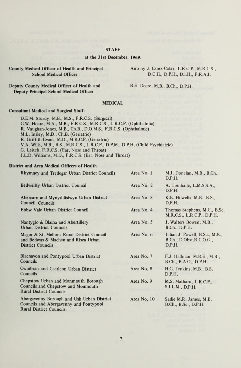 STAFF at the 31st December, 1969. County Medical Officer of Health and Principal School Medical Officer Antony J. Essex-Cater, L.R.C.P., M.R.C.S., D.C.H., D.P.H., F.R.A.l. Deputy County Medical Officer of Health and Deputy Principal School Medical Officer B.E. Deere, M.B., B.Ch., D.P.H. MEDICAL Consultant Medical and Surgical Staff: D.E.M. Sturdy, M.B., M.S., F.R.C.S. (Surgical) G.W. Hoare, M.A., M.B., F.R.C.S., M.R.C.S., L.R.C.P. (Ophthalmic) R. Vaughan-Jones, M.B., Ch.B., D.O.M.S., F.R.C.S. (Ophthalmic) M.L. Insley, M.D., Ch.B. (Geriatric) R. Griffith-Evans, M.D., M.R.CP. (Geriatric) VA. Wills, M.B., B.S., M.R.C.S., L.R.C.P., D.P.M., D.P.H. (Child Psychiatric) G. Leitch, F.R.C.S. (Ear, Nose and Throat) J.L.D. Williams, M.D., F.R.C.S. (Ear, Nose and Throat) District and Area Medical Officers of Health Rhymney and Tredegar Urban District Councils Area No. 1 MJ. Donelan, M.B., B.Ch., D.P.H. Bedwellty Urban District Council Area No. 2 A. Trenhaile, L.M.S.S.A., D.P.H. Abercarn and Mynyddislwyn Urban District Council Councils Area No. 3 K.E. Howells, M.B., B.S., D.P.H. Ebbw Vale Urban District Council Area No. 4 Thomas Stephens, M.C., B.Sc. M.R.C.S., L.R.C.P., D.P.H. Nantyglo & Blaina and Abertillery Urban District Councils Area No. 5 J. Walters Bowen, M.B., B.Ch., D.P.H. Magor & St. Mellons Rural District Council and Bedwas & Machen and Risca Urban District Councils Area No. 6 Lilian J. Powell, B.Sc., M.B., B.Ch., D.Obst.R.C.O.G., DJ\H. Blaenavon and Pontypool Urban District Councils Area No. 7 F.J. Hallinan, M.B.E., M.B., B.Ch., B.A.O., D.P.H. Cwmbran and Caerleon Urban District Councils Area No. 8 H.G. Jenkins, M.B., B.S. D.P.H. Chepstow Urban and Monmouth Borough Councils and Chepstow and Monmouth Rural District Councils Area No. 9 M.S. Matharu, L.R.C.P., S.I.L.M., D.P.H. Abergavenny Borough and Usk Urban District Councils and Abergavenny and Pontypool Rural District Councils. Area No. 10 Sadie M.R. James, M.B. B.Ch., B.Sc., D.P.H.