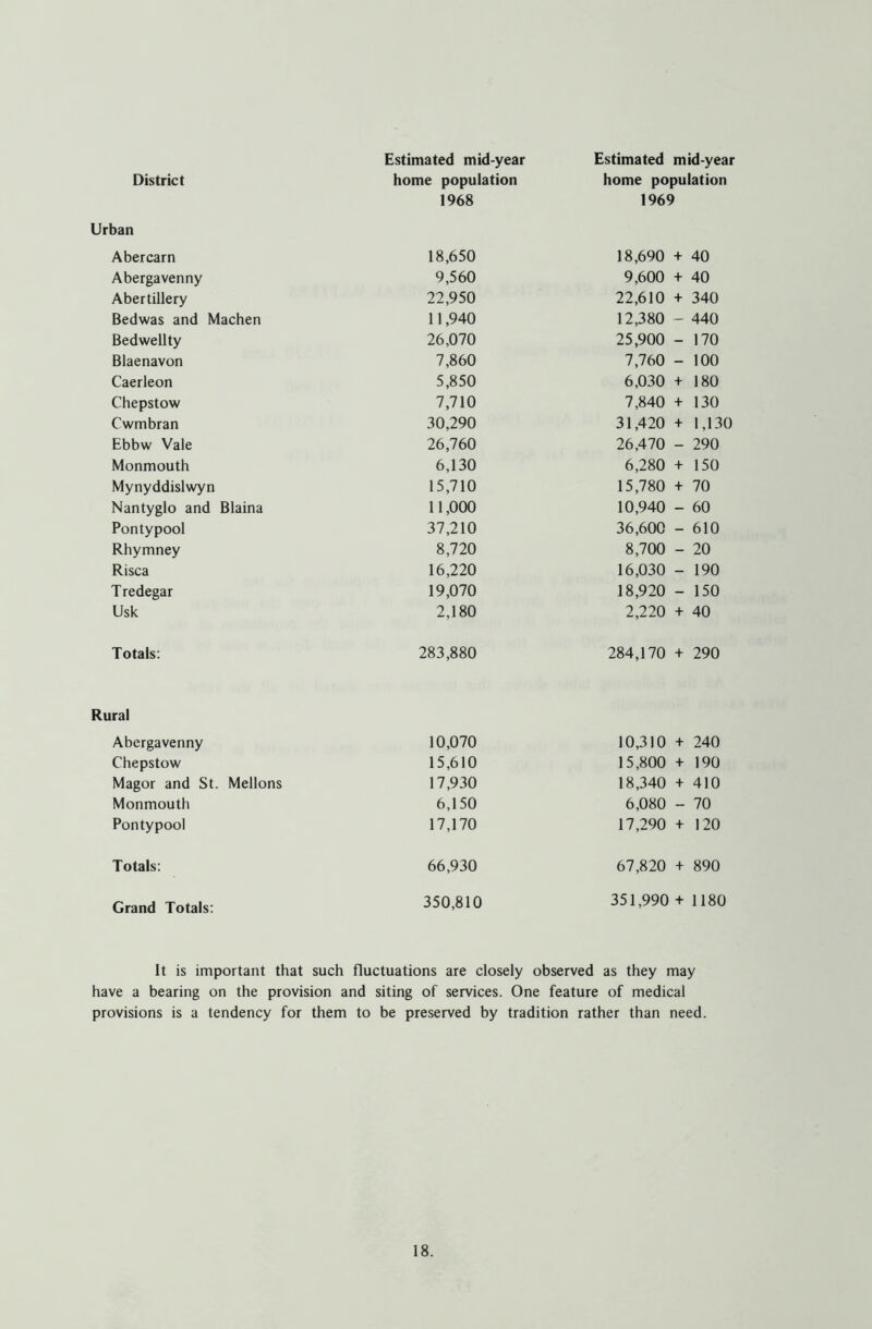 District Estimated mid-year home population 1968 Estimated mid-year home population 1969 Urban Abercarn 18,650 18,690 + 40 Abergavenny 9,560 9,600 + 40 Abertillery 22,950 22,610 + 340 Bedwas and Machen 11,940 12,380 - 440 Bedwellty 26,070 25,900 - 170 Blaenavon 7,860 7,760 - 100 Caerleon 5,850 6,030 + 180 Chepstow 7,710 7,840 + 130 Cwmbran 30,290 31,420 + 1,130 Ebbw Vale 26,760 26,470 - 290 Monmouth 6,130 6,280 + 150 Mynyddislwyn 15,710 15,780 + 70 Nantyglo and Blaina 11,000 10,940 - 60 Pontypool 37,210 36,600 - 610 Rhymney 8,720 8,700 - 20 Risca 16,220 16,030 190 Tredegar 19,070 18,920 - 150 Usk 2,180 2,220 + 40 Totals: 283,880 284,170 + 290 Rural Abergavenny 10,070 10,310 + 240 Chepstow 15,610 15,800 + 190 Magor and St. Mellons 17,930 18,340 + 410 Monmouth 6,150 6,080 - 70 Pontypool 17,170 17,290 + 120 Totals: 66,930 67,820 + 890 Grand Totals: 350,810 351,990 + 118C It is important that such fluctuations are closely observed as they may have a bearing on the provision and siting of services. One feature of medical provisions is a tendency for them to be preserved by tradition rather than need.