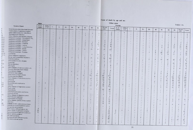 4 5 5 11 18 19(1) 19(2) 19(3) 19(4) 19(5) 19(6) 19(7) 19(8) 9(9) 9(10) 9(11) :o :i 6(1) :3 6(3) 4 6(4) 6 7 8 9 0 6(5) 1 2 3(1) 3(2) 3(6) 1 5(7) ! ) 1(8) ) ■(9) 410) 7 8 e o Causes of Death Enteritis and other diarrhoeal diseases Tuberculosis of respiratory system Other tuberculosis incl. late effects Meningococcal infection Other infective and parasitic diseases Malignant neoplasm - Buccalcavity etc. Malignant neoplasm - Oesophagus Malignant neoplasm -Stomach Malignant neoplasm - Intestine Malignant neoplasm - Larynx Malignant neoplasm - Lung, bronchus Malignant neoplasm - Breast Malignant neoplasm - Uterus Malignant neoplasm - Prostate Leukaemia Other malignant neoplasms Benign and unspecified neoplasms Diabetes mellitus Other endocrine etc. diseases Anaemias Mental disorders Meningitis Other diseases of nervous system, etc. Chronic rheumatic heart disease Hypertensive disease Ischaemic heart disease Other forms of heart disease Cerebrovascular disease Other diseases of circulatory system Influenza Pneumonia Bronchitis and emphysema Asthma Other diseases of respiratory system Peptic ulcer Appendicitis Intestinal obstruction and hernia Cirrhosis of liver Other diseases of digestive system Nephritis and nephrosis Hyperplasia of prostate Other diseases, genito-urinary system Abortion Diseases of skin, subcutaneous tissue Diseases of musculo-skeletal system Congenital abnormalities Birth injury, difficult labour, etc. Other causes of perinatal mortality Symptoms and ill-defined conditions Motor vehicle accidents All other accidents Suicide arid self inflicted injuries All other external causes Males 0-4 weeks 4 Wks. - 1 yr. 1 - 5 - 15 - 25 - 35 • 45 - 55 — 2 — — - - 1 3 “ - 2 - ~ — — 1 - 2 1 - - _ ~ ~ - - 1 - ~ - 3 3 ~ ~ 1 4 19 - - I ~ - 2 9 ~ ~ - - - 1 1 11 45 - - _ — - - _ - - - - - - 4 1 - 1 3 2 5 1 9 25 - - 2 1 - - 2 ~ — — _ _ - - 1 - - - - 1 i i 2 - - - 3 1 1 2 1 5 - 2 6 1 21 51 160 3 7 8 U 34 1 9 5 6 1 2 1 fi _ ■' 3 H - i 3 6 53 - 2 ~ - - - - _ 1 3 9 - - - - - — - _ i 1 ~ - - ■ - 1 3 - - _ - - i 1 1 1 4 1 2 6 : - - i i 16 2 - i 2 2 14 - _ i - _ _ „ ~ i 6 2 1 2 ~ 3 - 1 7 2 i 1 6 — — - 1 _ 1 2 2 i 2 2 Cause of death by age and sex Urban areas