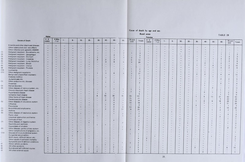 Males (1) (2) (3) (4) (6) (7) (8) (9) (10) (11) (1) (5) (7) (0) .(10) I Causes of Death Enteritis and other diarrhoeal diseases Other tuberculosis incl. late effects Other infective and parasitic diseases Malignant neoplasm - Buccalcavity etc. Malignant neoplasm - Oesophagus Malignant neoplasm - Stomach Malignant neoplasm - Intestine Malignant neoplasm - Lung, bronchus Malignant neoplasm - Breast Malignant neoplasm - Uterus Malignant neoplasm - Prostate Leukaemia Other malignant neoplasms Benign and unspecified neoplasms Diabetes mellitus Avitaminoses etc. Other endocrine etc. diseases Anaemias Mental disorders Other diseases of nervous system, etc. Chronic rheumatic heart disease Hypertensive disease Ischaemic heart disease Other forms of heart disease Cerebrovascular disease Other diseases of circulatory system Influenza Pneumonia Bronchitis and emphysema Asthma Other diseases of respiratory system Peptic ulcer Intestinal obstruction arid hernia Cirrhosis of liver Other diseases of digestive system Nephritis arid nephrosis Hyperplasia of prostate Other diseases, yenito-urinary system Other complications of pregnancy etc. Diseases of musculo-skeletal system Congenital abnormalities Birth injury, difficult labour, etc. Other caucesof perinatal mortality Symptoms and ill-defined conditions Motor vehicle accidents All other accidents Suicide and self inflicted injuries All other external causes 0-4 -weeks 4 Wks. -1 yr. 1 - 5 - 15 - 2b - 35 45 - 55 - 65 75 and over Totals - 1 : “ 1 - - -- - - . 1 1 1 1 1 - - — — - - . - - — ' 2 1 3 - 9 1 9 B | - - - - 2 1 - 3 — — — — — — i fc - 1 3 2 7 - - - - 3 2 2 - 5 12 - - - - — - !. “ 3 9 5 3 20 - - _ : _ - _ : ~ - - - — - - - - - 1 1 2 - - i - -- - 1 - - 1 3 - - - - 1 1 n 1 3 6 3 3 17 — — - — - - - — 1 1 _ : _ _ _ _ ” 1 _ i 2 — - — - - 1 1 - 2 : _ _ _ _ 1 _ 1 - - - - - - - - 1 1 1 3 - - - - - - | - - - 1 2 3 - - - '{ - - - 1 2 - y 5 - - 1 .-.91 - - - 6 19 30 /ir> 40 141 - - - - - - - 1 3 y 15 21 - - - - - | I - ! 2 4 3 19 34 - - - - | - - - “ 3 b 10 18 — 1 — — — — — — 1 4 y 1 8 i 2 - - - 1 4 4 13 26 - - - ' s 1 - 2 2 13 8 25 — — -- — p, 1 - — 1 2 1 ' **• - - 1 - 1 2 1 7 - ~ - - - i ~ 1 - 2 _ — _ _ : 2 2 - - 1 - i 2 _ 3 - - ■ - - - i i - 1 2 2 CN r- | 4 3 - - 1 3 - * - - - 1 1 1 4 3 _ ~ - !■' j'- 1 - - 1 1 3 4 4 - - i - 2 - r Ul 2 1 2 9 - - - - - i 2 - 1 1 1 3 3 _ Cause of death by age and sex Rural areas Females TABLE 2B 0-4 weeks 4 Wks -1 yr. 1 - 5 - 16 - 26- 35- 45- 55 - 65 - 75 and over Totals - - - - _ _ _ — - - - - - - _ _ _ — - - - - - _ _ _ _ — - - - - - - 1 i 2 ~ _ - - - - - - 1 2 3 _ _ - - ~ 1 2 2 5 _ - 1 - - 1 4 6 — ~ - - 2 1 2 i 6 — ~ ~ 1 1 1 4 1 2 10 ~ - - - - 1 3 2 6 — — - “ - - - - - - - _ — - ~ - - - 1 - _ _ 1 - - - _ _ _ 2 2 1 4 4 12 1 _ - 1 - - - 2 2 5 — — - - - - 1 1 - - _ _ _ — 1 1 2 1 4 1 - - - - - 2 - 1 3 - - “ - - - - 1 _ i - ~ - 2 1 1 2 6 - “ “ - - 1 7 8 ~ ~ 1 5 13 21 42 82 — — - - - - 5 23 28 - “ - - 1 1 2 8 18 28 56 1 “ 1 - 3 21 26 - - - - - 2 - - - 1 3 - - - - - - - 7 19 26 - - - - - - 1 2 2 5 - - 1 - - - - - - - 1 - - - - - - - - - 3 3 - - - - - - 2 - 2 - - - - - - - - - 1 1 - - ~ - - - - - 1 - - 1 - - - - - 1 - - 1 - 1 3 - - - - - - - 1 - - 1 - - - - - - - - 2 2 - - - - - - - - - - - - - - 1 - - - - 1 - - - - - - - - - - - - - 1 - - - - 1 - - 2 2 “ - - — - - - - 2 1 - - - - - - - 1 - “ - - - - - - - - - - — — - — — 1 _ i - - - - - - 2 - - 8 10 - - - - — — - - - ~  . - - 2 1 - -Li 3