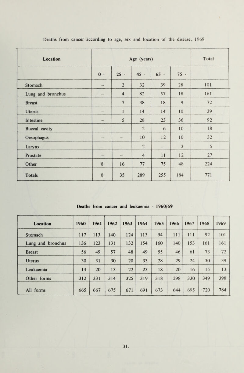 Deaths from cancer according to age, sex and location of the disease, 1969 Location Age (years) Total 0 - 25 - 45 - 65 - 75 - Stomach — 2 32 39 28 101 Lung and bronchus — 4 82 57 18 161 Breast — 7 38 18 9 72 Uterus — 1 14 14 10 39 Intestine — 5 28 23 36 92 Buccal cavity — — 2 6 10 18 Oesophagus — — 10 12 10 32 Larynx — — 2 — 3 5 Prostate — — 4 11 12 27 Other 8 16 77 75 48 224 Totals 8 35 289 255 184 771 Deaths from cancer and leukaemia - 1960/69 Location 1960 1961 1962 1963 1964 1965 1966 1967 1968 1969 Stomach 117 113 140 124 113 94 111 111 92 101 Lung and bronchus 136 123 131 132 154 160 140 153 161 161 Breast 56 49 57 48 49 55 46 61 73 72 Uterus 30 31 30 20 33 28 29 24 30 39 Leukaemia 14 20 13 22 23 18 20 16 15 13 Other forms 312 331 314 325 319 318 298 330 349 398 All forms 665 667 675 671 691 673 644 695 720 784