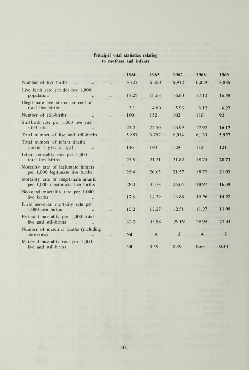 Principal vital statistics relating to mothers and infants 1960 1965 1967 1968 1969 Number of live births 5,727 6,600 5,912 6,029 5,835 Live birth rate (crude) per 1,000 population 17.29 18.68 16.80 17.10 16.58 Illegitimate live births per cent of total live births 3.1 4.60 5.93 6.12 6.27 Number of still-births 160 152 102 1 10 92 Still-birth rate per 1,000 live and still-births 27.2 22.50 16.99 17.92 16.17 Total number of live and still-births 5,887 6,752 6,014 6,139 5,927 Total number of infant deaths (under 1 year of age).. 146 140 129 113 121 Infant mortality rate per 1,000 total live births 25.5 21.21 21.82 18.74 20.73 Mortality rate of legitimate infants per 1,000 legitimate live births 25.4 20.65 21.57 18.72 21.02 Mortality rate of illegitimate infants per 1,000 illegitimate live births 28.0 32.78 25.64 18.97 16.39 Neo-natal mortality rate per 1,000 live births 17.6 14.39 14.88 13.76 14.22 Early neo-natal mortality rate per 1,000 live births 15.2 12.27 12.51 11.27 11.99 Perinatal mortality per 1,000 total live and still-births 42.0 35.98 29.09 28.99 27.33 Number of maternal deaths (including abortions) Nil 4 3 4 2 Maternal mortality rate per 1,000 live and still-births Nil 0.59 0.49 0.65 0.34