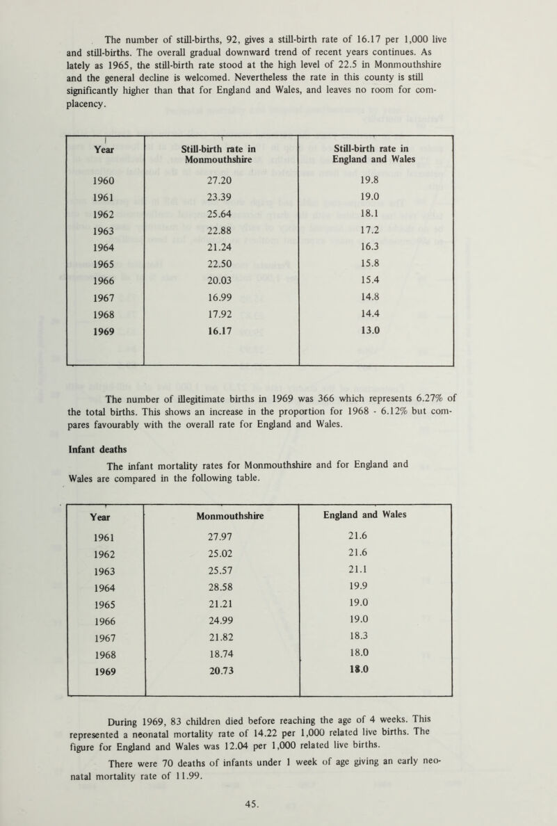 The number of still-births, 92, gives a still-birth rate of 16.17 per 1,000 live and still-births. The overall gradual downward trend of recent years continues. As lately as 1965, the still-birth rate stood at the high level of 22.5 in Monmouthshire and the general decline is welcomed. Nevertheless the rate in this county is still significantly higher than that for England and Wales, and leaves no room for com- placency. 1 Year y Still-birth rate in Monmouthshire Still-birth rate in England and Wales 1960 27.20 19.8 1961 23.39 19.0 1962 25.64 18.1 1963 22.88 17.2 1964 21.24 16.3 1965 22.50 15.8 1966 20.03 15.4 1967 16.99 14.8 1968 17.92 14.4 1969 16.17 13.0 The number of illegitimate births in 1969 was 366 which represents 6.27% of the total births. This shows an increase in the proportion for 1968 - 6.12% but com- pares favourably with the overall rate for England and Wales. Infant deaths The infant mortality rates for Monmouthshire and for England and Wales are compared in the following table. Year Monmouthshire England and Wales 1961 27.97 21.6 1962 25.02 21.6 1963 25.57 21.1 1964 28.58 19.9 1965 21.21 19.0 1966 24.99 19.0 1967 21.82 18.3 1968 18.74 18.0 1969 20.73 18.0 During 1969, 83 children died before reaching the age of 4 weeks. This represented a neonatal mortality rate of 14.22 per 1,000 related live births. The figure for England and Wales was 12.04 per 1,000 related live births. There were 70 deaths of infants under 1 week of age giving an early neo- natal mortality rate of 11.99.