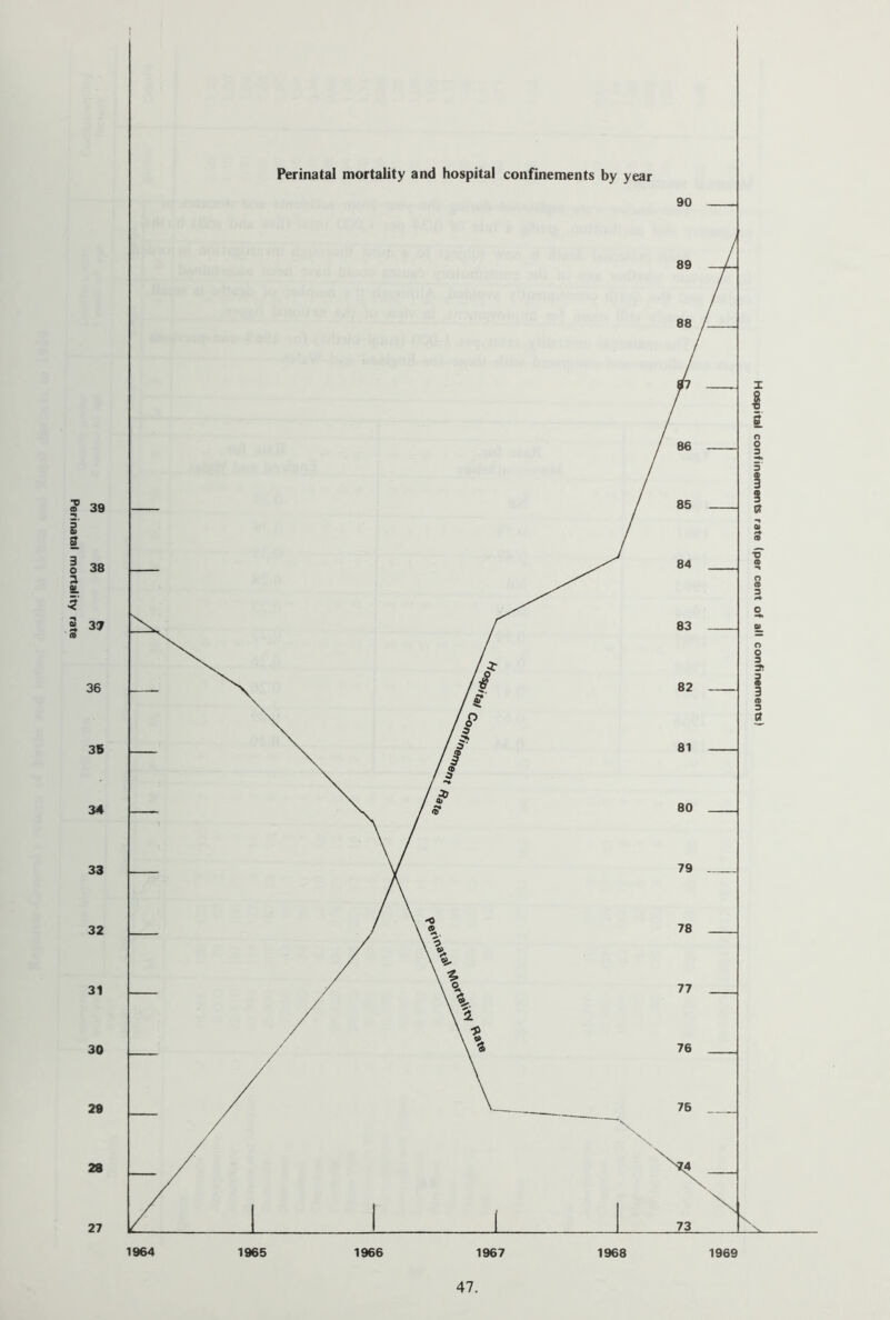 Perinatal mortality rate 39 38 37 36 35 34 33 32 31 30 29 28 27 Hospital confinements rate (per cent of all confinements)