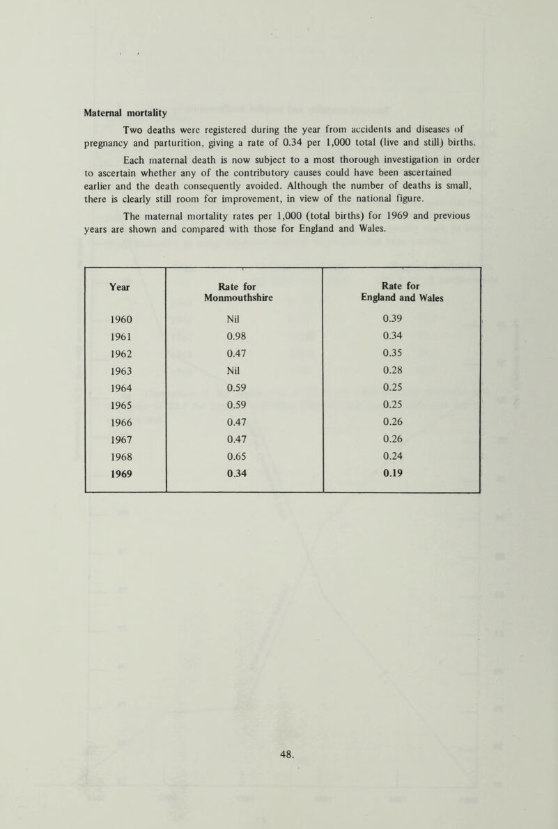 Two deaths were registered during the year from accidents and diseases of pregnancy and parturition, giving a rate of 0.34 per 1,000 total (live and still) births. Each maternal death is now subject to a most thorough investigation in order to ascertain whether any of the contributory causes could have been ascertained earlier and the death consequently avoided. Although the number of deaths is small, there is clearly still room for improvement, in view of the national figure. The maternal mortality rates per 1,000 (total births) for 1969 and previous years are shown and compared with those for England and Wales. Year Rate for Monmouthshire Rate for England and Wales 1960 Nil 0.39 1961 0.98 0.34 1962 0.47 0.35 1963 Nil 0.28 1964 0.59 0.25 1965 0.59 0.25 1966 0.47 0.26 1967 0.47 0.26 1968 0.65 0.24 1969 0.34 0.19