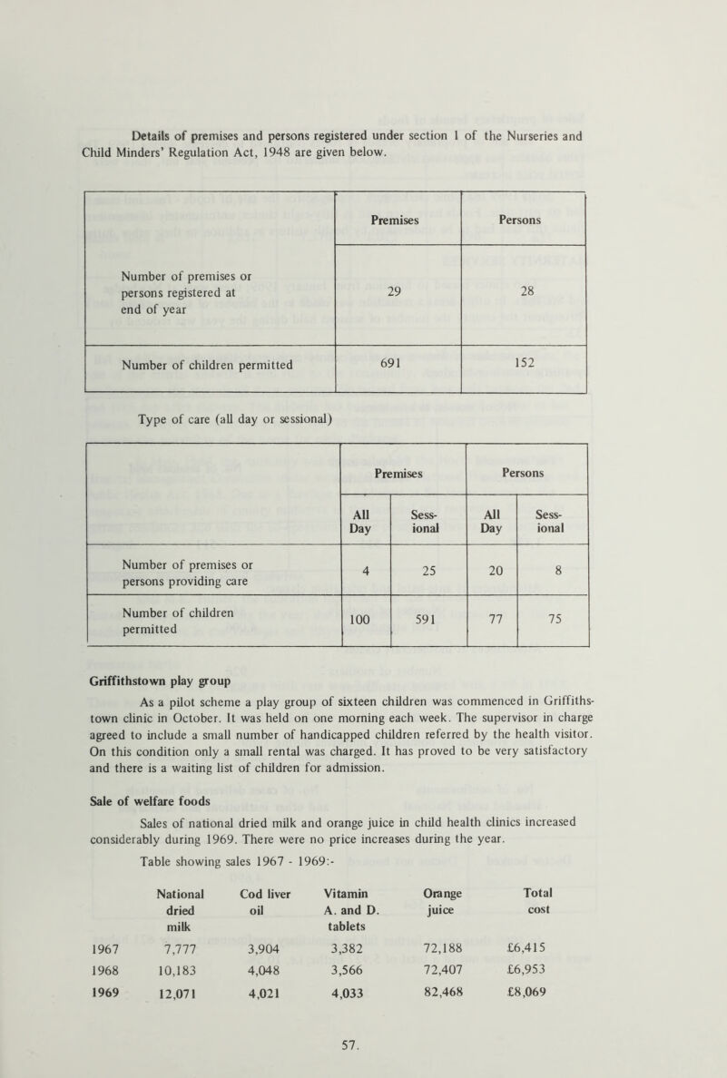 Details of premises and persons registered under section 1 of the Nurseries and Child Minders’ Regulation Act, 1948 are given below. Number of premises or persons registered at end of year Premises Persons 29 28 Number of children permitted 691 152 Type of care (all day or sessional) Premises Persons All Day Sess- ional All Day Sess- ional Number of premises or persons providing care 4 25 20 8 Number of children permitted 100 591 77 75 Griffithstown play group As a pilot scheme a play group of sixteen children was commenced in Griffiths- town clinic in October. It was held on one morning each week. The supervisor in charge agreed to include a small number of handicapped children referred by the health visitor. On this condition only a small rental was charged. It has proved to be very satisfactory and there is a waiting list of children for admission. Sale of welfare foods Sales of national dried milk and orange juice in child health clinics increased considerably during 1969. There were no price increases during the year. Table showing sales 1967 - 1969:- National dried milk Cod liver oil Vitamin A.and D. tablets Orange juice Total cost 1967 7,777 3,904 3,382 72,188 £6,415 1968 10,183 4,048 3,566 72,407 £6,953 1969 12,071 4,021 4,033 82,468 £8,069