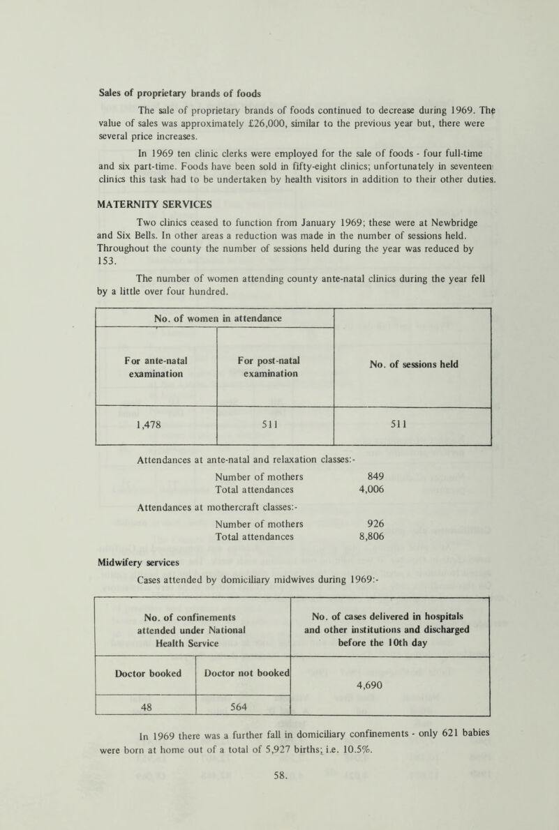 Sales of proprietary brands of foods The sale of proprietary brands of foods continued to decrease during 1969. The value of sales was approximately £26,000, similar to the previous year but, there were several price increases. In 1969 ten clinic clerks were employed for the sale of foods - four full-time and six part-time. Foods have been sold in fifty-eight clinics; unfortunately in seventeen' clinics this task had to be undertaken by health visitors in addition to their other duties. MATERNITY SERVICES Two clinics ceased to function from January 1969; these were at Newbridge and Six Bells. In other areas a reduction was made in the number of sessions held. Throughout the county the number of sessions held during the year was reduced by 153. The number of women attending county ante-natal clinics during the year fell by a little over four hundred. No. of women in attendance No. of sessions held For ante-natal examination For post-natal examination 1,478 511 511 Attendances at ante-natal and relaxation classes:- Number of mothers 849 Total attendances 4,006 Attendances at mothercraft classes:- Number of mothers 926 Total attendances 8,806 Midwifery services Cases attended by domiciliary midwives during 1969:- No. of confinements attended under National Health Service No. of cases delivered in hospitals and other institutions and discharged before the 10th day Doctor booked Doctor not booked 4,690 48 564 ln 1969 there was a further fall in domiciliary confinements - only 621 babies were born at home out of a total of 5,927 births; i.e. 10.5%.