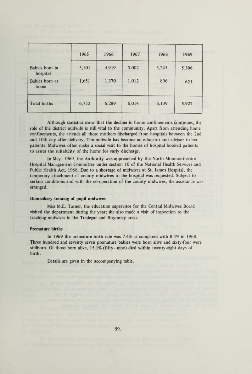 1965 1966 1967 1968 1969 Babies bom in hospital 5,101 4,919 5,002 5,243 5,306 Babies born at home 1,651 1,370 1,012 896 621 Total births 6,752 6,289 6,014 6,139 5,927 Although statistics show that the decline in home confinements continues, the role of the district midwife is still vital to the community. Apart from attending home confinements, she attends all those mothers discharged from hospitals between the 2nd and 10th day after delivery. The midwife has become an educator and advisor to her patients. Midwives often make a social visit to the homes of hospital booked patients to assess the suitability of the home for early discharge. In May, 1969, the Authority was approached by the North Monmouthshire Hospital Management Committee under section 10 of the National Health Services and Public Health Act, 1968. Due to a shortage of midwives at St. James Hospital, the temporary attachment of county midwives to the hospital was requested. Subject to certain conditions and with the co-operation of the county midwives, the assistance was arranged. Domiciliary training of pupil midwives Miss M.E. Turner, the education supervisor for the Central Midwives Board visited the department during the year; she also made a visit of inspection to the teaching midwives in the Tredegar and Rhymney areas. Premature births In 1969 the premature birth rate was 7.4% as compared with 8.4% in 1968. Three hundred and seventy seven premature babies were born alive and sixty-four were stillborn. Of those born alive, 15.1% (fifty - nine) died within twenty-eight days of birth. Details are given in the accompanying table.