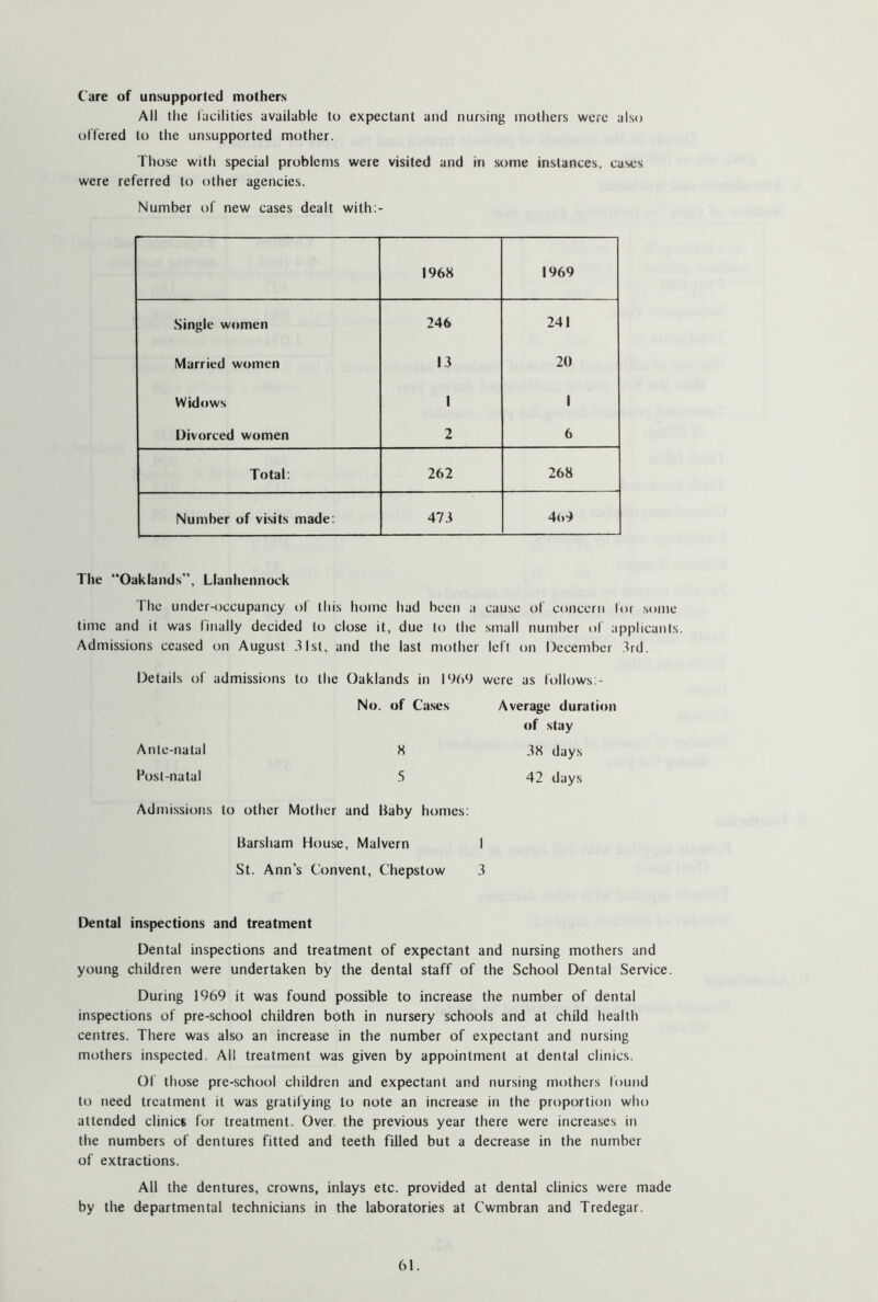 Care of unsupported mothers All the facilities available to expectant and nursing mothers were also offered to the unsupported mother. Those with special problems were visited and in some instances, cases were referred to other agencies. Number of new cases dealt with:- 1968 1969 Single women 246 241 Married women 13 20 Widows 1 1 Divorced women 2 6 Total: 262 268 Number of visits made: 473 4<»9 The “Oaklands”, Llanhennock The under-occupancy of this home had been a cause of concern for some time and it was finally decided to close it, due to the small number of applicants. Admissions ceased on August 31st, and the last mother left on December 3rd. Details of admissions to the Oaklands in 1969 were as follows:- No. of Cases Average duration of stay Ante-natal 8 38 days Post-natal 5 42 days Admissions to other Mother and Baby homes: Barsham House, Malvern I St. Ann’s Convent, Chepstow 3 Dental inspections and treatment Dental inspections and treatment of expectant and nursing mothers and young children were undertaken by the dental staff of the School Dental Service. During 1969 it was found possible to increase the number of dental inspections of pre-school children both in nursery schools and at child health centres. There was also an increase in the number of expectant and nursing mothers inspected. All treatment was given by appointment at dental clinics. Of those pre-school children and expectant and nursing mothers found to need treatment it was gratifying to note an increase in the proportion who attended clinics for treatment. Over, the previous year there were increases in the numbers of dentures fitted and teeth filled but a decrease in the number of extractions. All the dentures, crowns, inlays etc. provided at dental clinics were made by the departmental technicians in the laboratories at Cwmbran and Tredegar.