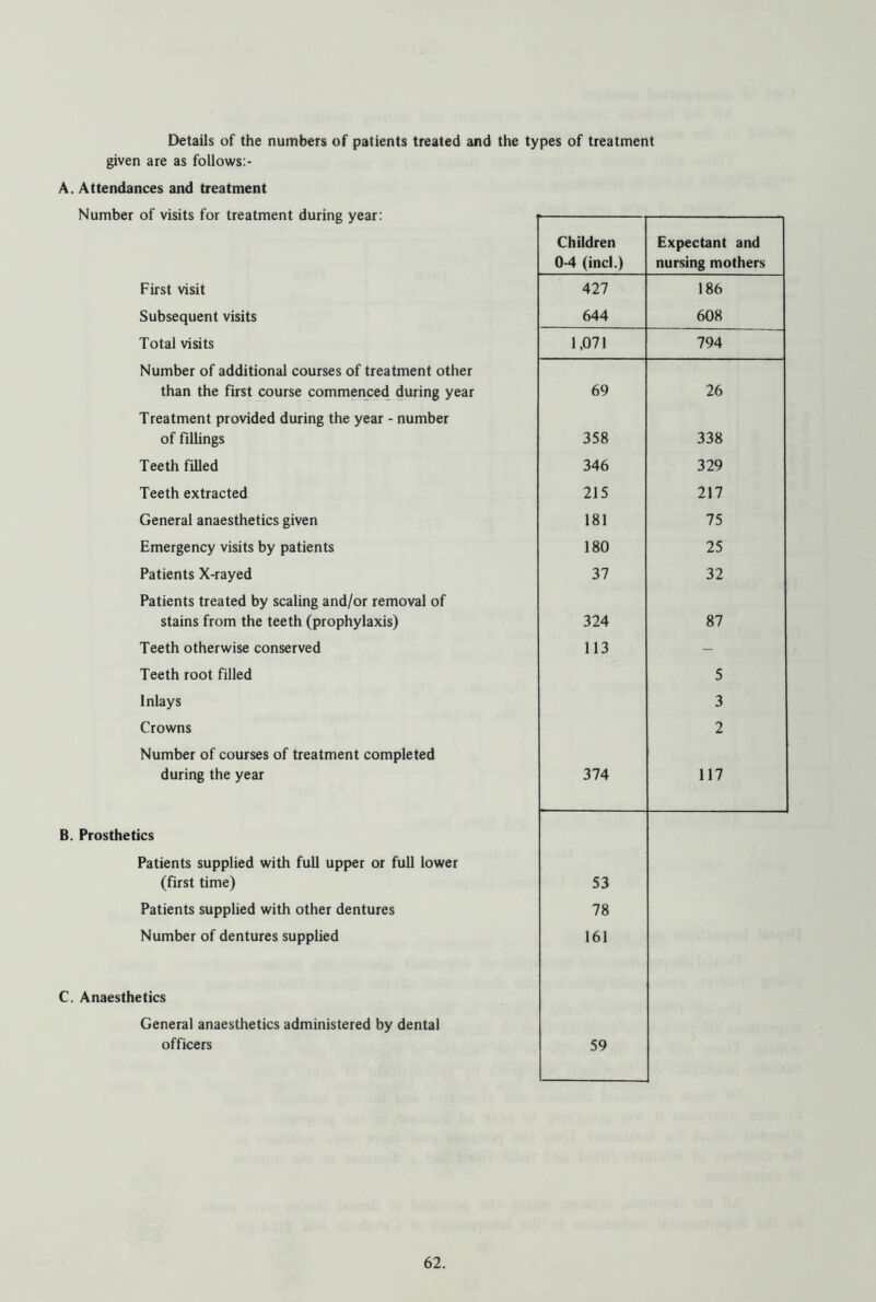 Details of the numbers of patients treated and the types of treatment given are as follows:- A. Attendances and treatment Number of visits for treatment during year: Children Expectant and 0-4 (incl.) nursing mothers First visit 427 186 Subsequent visits 644 608 Total visits 1,071 794 Number of additional courses of treatment other than the first course commenced during year 69 26 Treatment provided during the year - number of fillings 358 338 Teeth filled 346 329 Teeth extracted 215 217 General anaesthetics given 181 75 Emergency visits by patients 180 25 Patients X-rayed 37 32 Patients treated by scaling and/or removal of stains from the teeth (prophylaxis) 324 87 Teeth otherwise conserved 113 - Teeth root filled 5 Inlays 3 Crowns 2 Number of courses of treatment completed during the year 374 117 B. Prosthetics Patients supplied with full upper or full lower (first time) 53 Patients supplied with other dentures 78 Number of dentures supplied 161 C. Anaesthetics General anaesthetics administered by dental officers 59