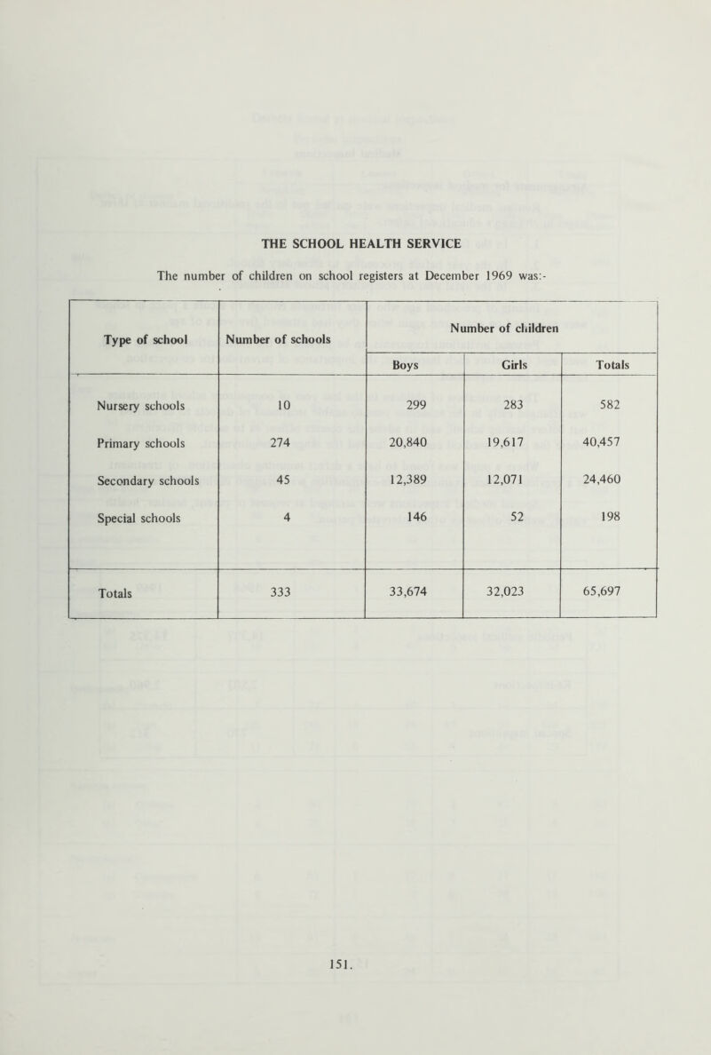 THE SCHOOL HEALTH SERVICE The number of children on school registers at December 1969 was:- Type of school Number of schools Number of children Boys Girls Totals Nursery schools 10 299 283 582 Primary schools 274 20,840 19,617 40,457 Secondary schools 45 12,389 12,071 24,460 Special schools 4 146 52 198 Totals 333 33,674 32,023 65,697