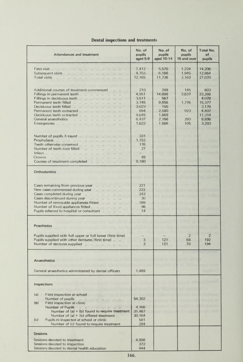 Dental inspections and treatments Attendances and treatment No. of pupils aged 5-9 No. of pupils aged 10-14 No. of pupils 15 and over Total No. of pupils First visit 7,412 5,570 1,224 14,206 Subsequent visits 4,753 6,166 1,945 12,864 Total visits 12,165 11,736 3,169 27,070 Additional courses of treatment commenced .. .. 210 248 145 603 Fillings in permanent teeth 4,951 14,698 3,637 23,286 Fillings in deciduous teeth 3,511 567 - 4,078 Permanent teeth filled 3,745 9,856 1,776 15,377 Deciduous teeth filled 3,023 155 3,178 Permanent teeth extracted 894 2,590 923 4,407 Deciduous teeth extracted 9,645 1,669 - 11,314 General anaesthetics 6,437 2,166 293 8,896 Emergencies 1,622 1,566 105 3,293 Number of pupils X-rayed 331 Prophylaxis 1,152 Teeth otherwise conserved 176 Number of teeth root filled 27 Inlays - Crowns 49 Courses of treatment completed 9,180 Orthodontics Cases remaining from previous year 221 New cases commenced during year 222 Cases completed during year 242 Cases discontinued during year 30 Number of removable appliances fitted 389 Number of fixed appliances fitted 96 Pupils referred to hospital or consultant 14 Prosthetics Pupils supplied with full upper or full lower (first time) _ _ 2 2 Pupils supplied with other dentures (first time) .. .. 3 121 68 192 Number of dentures supplied 3 121 70 194 Anaesthetics General anaesthetics administered by dental officers 1,489 Inspections (a) First inspection at school Number of pupils 54,302 (b) First inspection at clinic Number of Pupils 4,166 Number of (a) + (b) found to require treatment 31,467 Number of (a) + (b) offered treatment 30,164 (c) Pupils re inspected at school or clinic 581 Number of (c) found to require treatment 294 Sessions Sessions devoted to treatment 4,998 Sessions devoted to inspection 372 Sessions devoted to dental health education 444