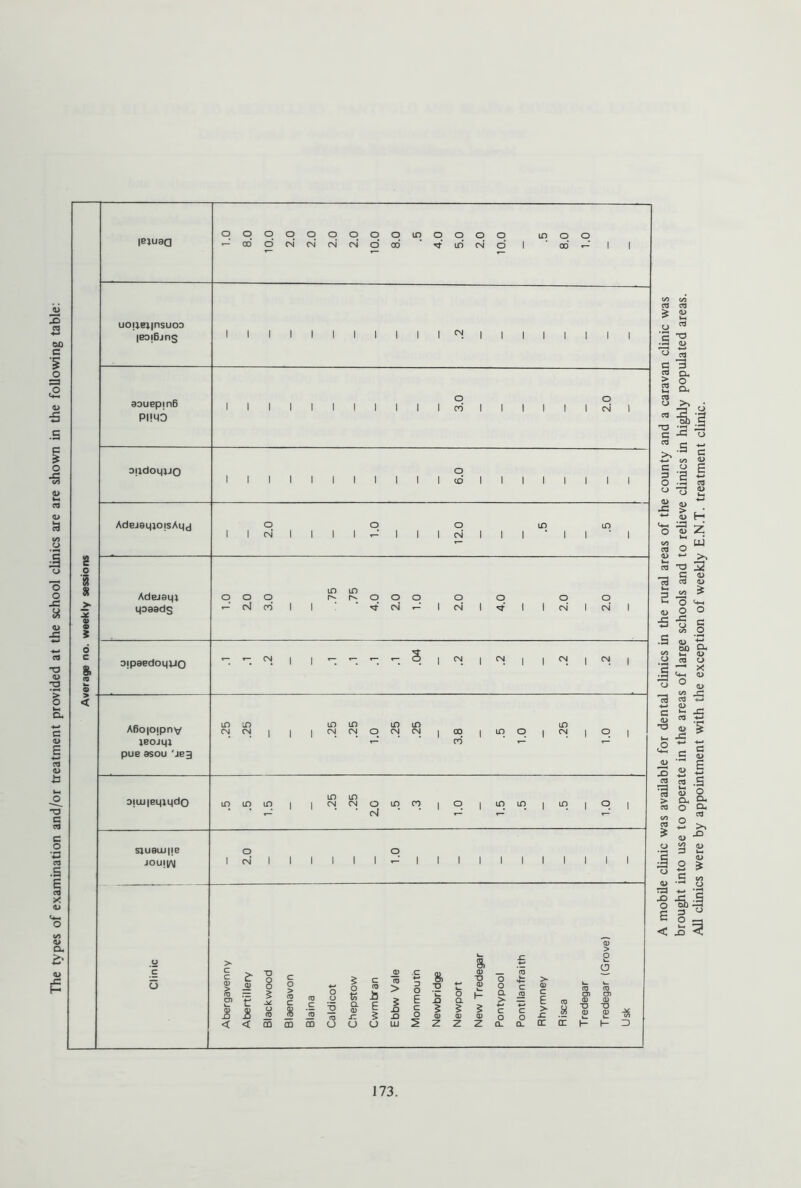 The types of examination and/or treatment provided at the school clinics are are shown in the following table: lejuao uoiiei|nsuoD |eoi6jns o GO o o cn o q o 00 o <-* I I I I I I I I I I I I I I I I I I I I 0Duepm6 PINO I I I I I I CO I I o cn I Dlldoquo I I I I I I I I o CD I I I I I AdejeqiOjsAqd o o I I CN I I I I I I o CN ID ID I I ’ I I Adejaiji ipaadg ID ID ooo r^r^ooo r-‘ cnJ co* I I ‘ ■ ^ c4 «-’ o csi o o o I I CN I CN I oipaedoquo t- r- t- q | cn CN | | CN | CN | A6o|Ojpn\/ leojqj pue asou 'jeg ID LD CN CN | | LD ID ID ID CN CN O CN CN 00 00 id o | cn | o oiuj|eniqdo ID ID ID ID ID I CN CN O ID 00 * * Csi * • ID ID | ID | O siueuj|ie JOUj|/\| o CN I I I I I I I I I I I I I £ 8 1 I m O £ JO < CO c s CO £ c (0 •*-’ 8b o o 32 o £ a <D C0 h E > £ n o E c ■p jQ £ (0 r. $ n o a O (J o LU 2 z o a <D z c E as i « tr oc H D A mobile clinic was available for dental clinics in the rural areas of the county and a caravan clinic was brought into use to operate in the areas of large schools and to relieve clinics in highly populated areas. All clinics were by appointment with the exception of weekly E.N.T. treatment clinic.