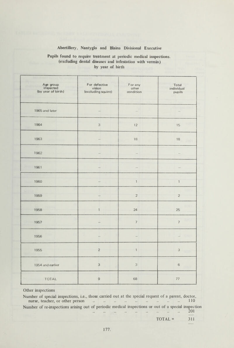 Pupils found to require treatment at periodic medical inspections, (excluding dental diseases and infestation with vermin) by year of birth Age group inspected (by year of birth) For defective vision (excluding squint) For any other condition Total individual pupils 1965 and later - - - 1964 3 12 15 1963 - 18 18 1962 - - - 1961 - - - 1960 - 1 1 1959 - 2 2 1958 1 24 25 1957 - 7 7 1956 - - - 1955 2 1 3 1954 and earlier 3 3 6 TOTAL 9 68 77 Other inspections Number of special inspections, i.e., those carried out at the special request of a parent, doctor, nurse, teacher, or other person 110 Number of re-inspections arising out of periodic medical inspections or out of a special inspection 201 TOTAL = 311