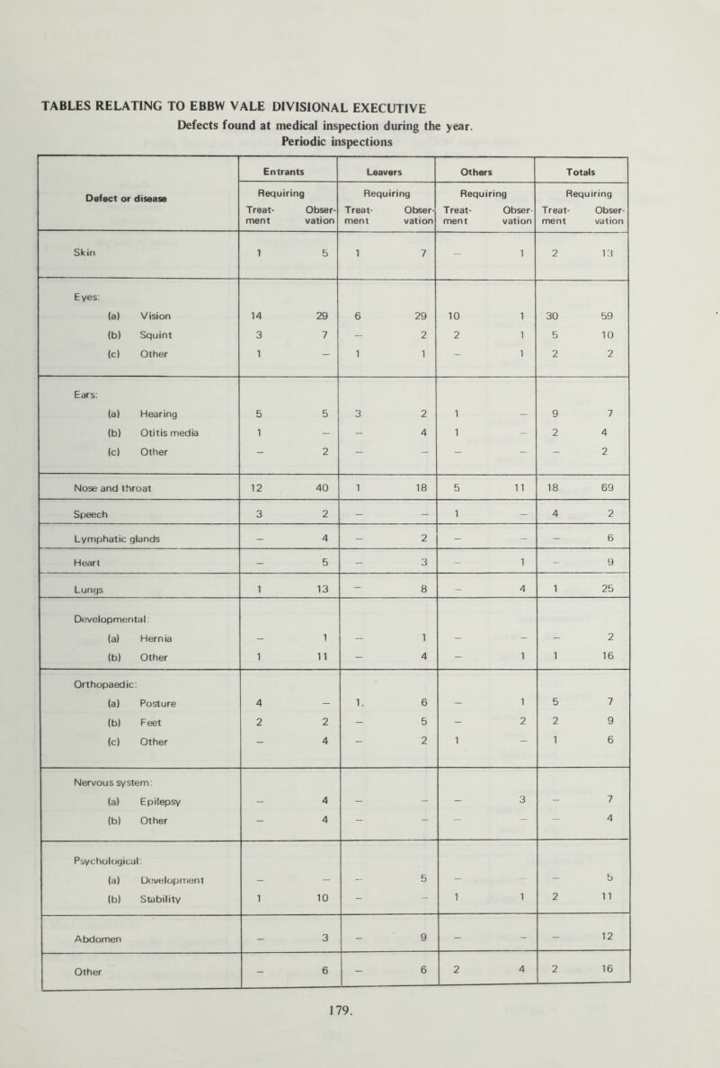 TABLES RELATING TO EBBW VALE DIVISIONAL EXECUTIVE Defects found at medical inspection during the year. Periodic inspections Entrants Leavers Others Totals Defect or disease Requiring Requiring Requiring Requiring Treat- Obser- Treat- Obser- Treat- Obser- Treat- Obser- ment vation ment vation ment vation ment vation Skin 1 5 1 7 1 2 13 Eyes: (a) Vision 14 29 6 29 10 1 30 59 (b) Squint 3 7 - 2 2 1 5 10 (c) Other 1 - 1 1 - 1 2 2 Ears: (a) Hearing 5 5 3 2 1 - 9 7 (b) Otitis media 1 - - 4 1 - 2 4 (c) Other - 2 - - - - - 2 Nose and throat 12 40 1 18 5 11 18 69 Speech 3 2 - - 1 - 4 2 Lymphatic glands - 4 - 2 - - - 6 Heart - 5 - 3 - 1 - 9 Lungs 1 13 - 8 — 4 1 25 Developmental (a) Hernia - 1 - 1 - - - 2 (b) Other 1 11 - 4 - 1 1 16 Orthopaedic: (a) Posture 4 - 1. 6 - 1 5 7 (b) Feet 2 2 - 5 - 2 2 9 (c) Other — 4 — 2 1 — 1 6 Nervous system: (a) Epilepsy - 4 - - - 3 - 7 (b) Other - 4 — — — — 4 Psychologica (a) Development - - - 5 - - - b (b) Stability 1 10 - - 1 1 2 11 Abdomen - 3 - 9 - - - 12 Other - 6 - 6 2 4 2 16