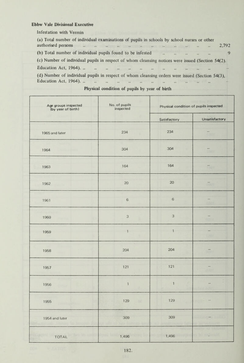 Infestation with Vermin (a) Total number of individual examinations of pupils in schools by school nurses or other authorised persons 2,792 (b) Total number of individual pupils found to be infested 9 (c) Number of individual pupils in respect of whom cleansing notices were issued (Section 54(2). Education Act, 1964) - (d) Number of individual pupils in respect of whom cleansing orders were issued (Section 54(3), Education Act, 1964) Physical condition of pupils by year of birth Age groups inspected (by year of birth) No. of pupils inspected Physical condition of pupils inspected Satisfactory Unsatisfactory 1965 and later 234 234 - 1964 304 304 - 1963 164 164 - 1962 20 20 - 1961 6 6 - 1960 3 3 - 1959 1 1 - 1958 204 204 - 1957 121 121 - 1956 1 1 - 1955 129 129 - 1954 and later 309 309 - TOTAL 1,496 1,496 -