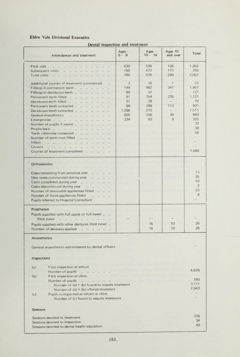 Dental inspection and treatment Attendances and treatment Ages - 5 - 9 Ages - 10 - 14 Ages 15 and over Total ■First visit . 630 506 126 1,262 Subsequent visits 150 472 173 795 Total visits 780 978 299 2,057 Additional courses of treatment commenced 3 18 1 22 Fillings in permanent teeth 144 982 341 1,467 Fillings in deciduous teeth 90 31 - 121 Permanent teeth filled 91 754 276 1,121 Deciduous teeth filled 51 28 - 79 Permanent teeth extracted 99 289 113 501 Deciduous teeth extracted 1,296 215 - 1,51 1 General anaesthetics 605 206 29 840 Emergencies 234 82 9 325 Number of pupils X-rayed 37 Prophylaxis 38 Teeth otherwise conserved 56 Number of teeth root filled - Inlays - Crowns - Courses of treatment completed 1,046 Orthodontics Cases remaining from previous year 13 New cases commenced during year 25 Cases completed during year 10 Cases discontinued during year 2 Number of removable appliances fitted 23 Number of fixed appliances fitted 8 Pupils referred to Hospital Consultant — Prosthetics Pupils supplied with full upper or full lower .. .. (first time) — — — — Pupils supplied with other dentures (first time) .. 16 10 26 Number of dentures applied 16 10 26 Anaesthetics General anaesthetics administered by dental officers Inspections la) (b) (c) Sessions First inspection at school. Number of pupils First inspection at clinic. Number of pupils Number of (a) + (b) found to require treatment Number of (a) + (b) offered treatment Pupils re-inspected at school or clinic Number of (c) found to require treatment Sessions devoted to treatment Sessions devoted to inspection Sessions devoted to dental health education 4,678 180 3,111 2,942 376 34 40