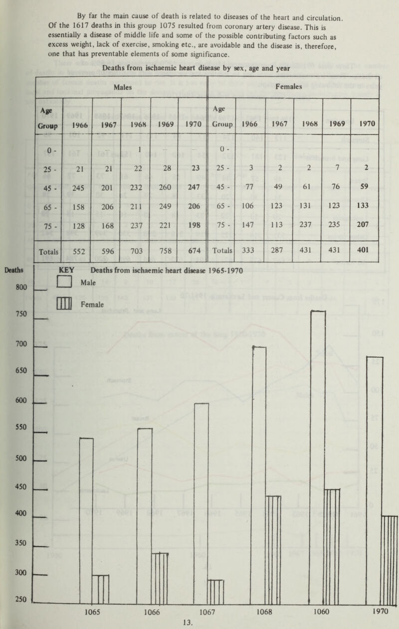 800 750 700 650 600 550 500 450 400 350 300 250 By far the main cause of death is related to diseases of the heart and circulation. Of the 1617 deaths in this group 1075 resulted from coronary artery disease. This is essentially a disease of middle life and some of the possible contributing factors such as excess weight, lack of exercise, smoking etc., are avoidable and the disease is, therefore, one that has preventable elements of some significance. Deaths from ischaemic heart disease by sex, age and year Males Females Age Age Group 1966 1967 I96H 1969 1970 Group 1966 1967 1968 1969 1970 0 - - 1 - - 0 - ' - - 25 - 21 21 22 28 23 25 - 3 2 2 7 2 45 - 245 201 232 260 247 45 - 77 49 61 76 59 65 - 158 206 211 249 206 65 - 106 123 131 123 133 75 - 128 168 237 221 198 75 - 147 113 237 235 207 Totals 552 596 703 758 674 Totals 333 287 431 431 401 KEY Deaths from ischaemic heart disease 1965-1970 I I Male 111II Female